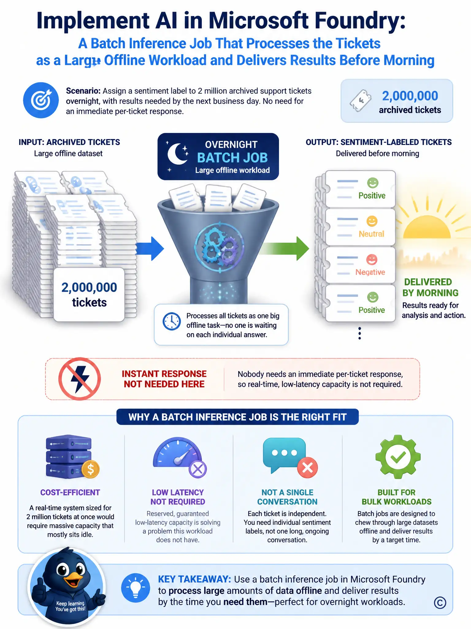 Portrait diagram: a large stack of ticket icons flowing into a funnel labeled overnight batch job, gears turning, output arrow to a stack of labeled tickets showing sentiment tags with a sunrise icon marking morning delivery, contrasted with a small crossed-out lightning-bolt icon labeled instant response, not needed here.