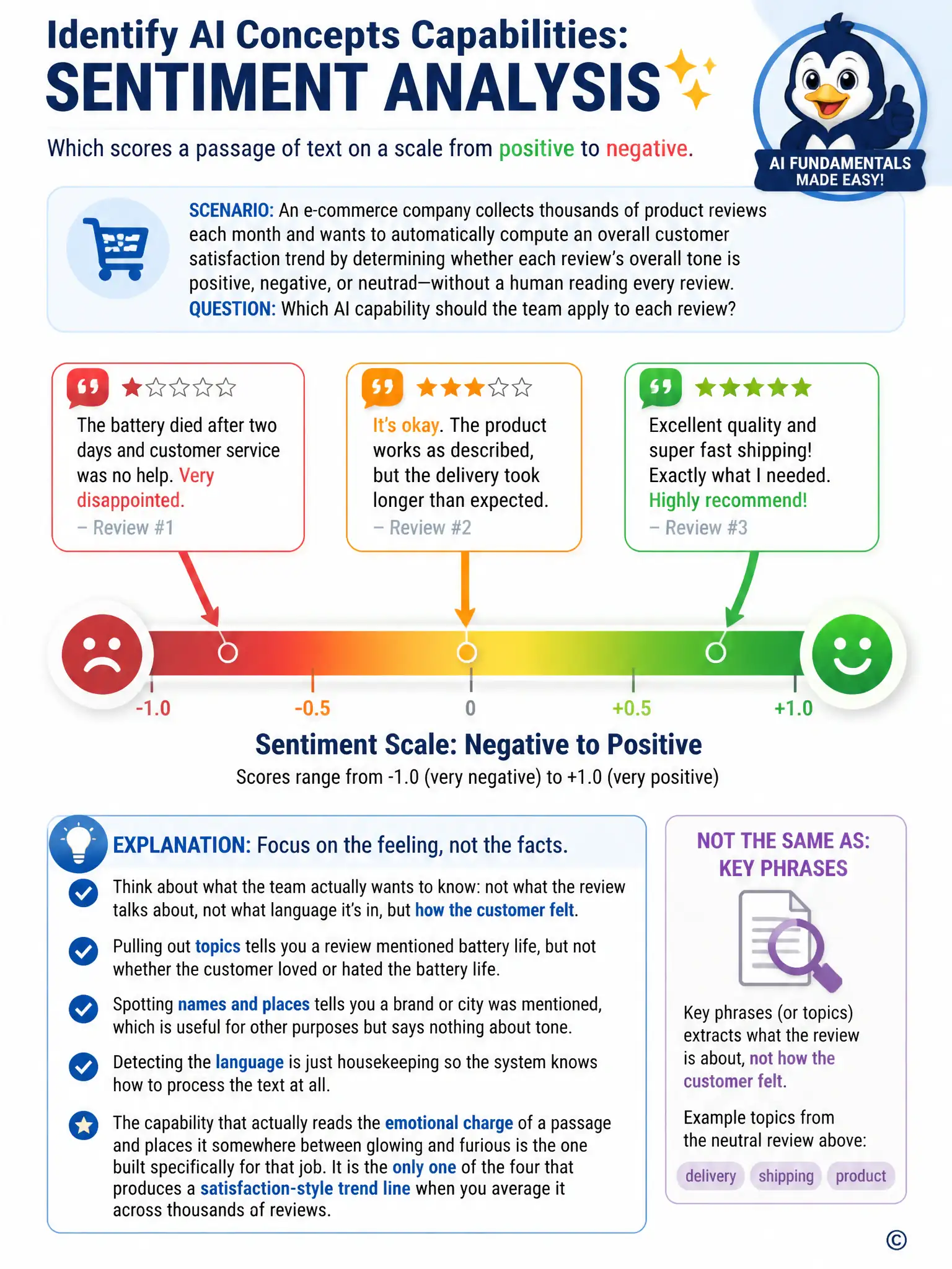 Diagram three sample review snippets feeding into a horizontal gauge labeled from frowning face on the left to smiling face on the right, with an arrow pointing to where each snippet lands. Label the gauge 'Sentiment Scale: Negative to Positive' and add a small side note distinguishing this from a topic-list icon labeled 'Not the same as: Key Phrases'.