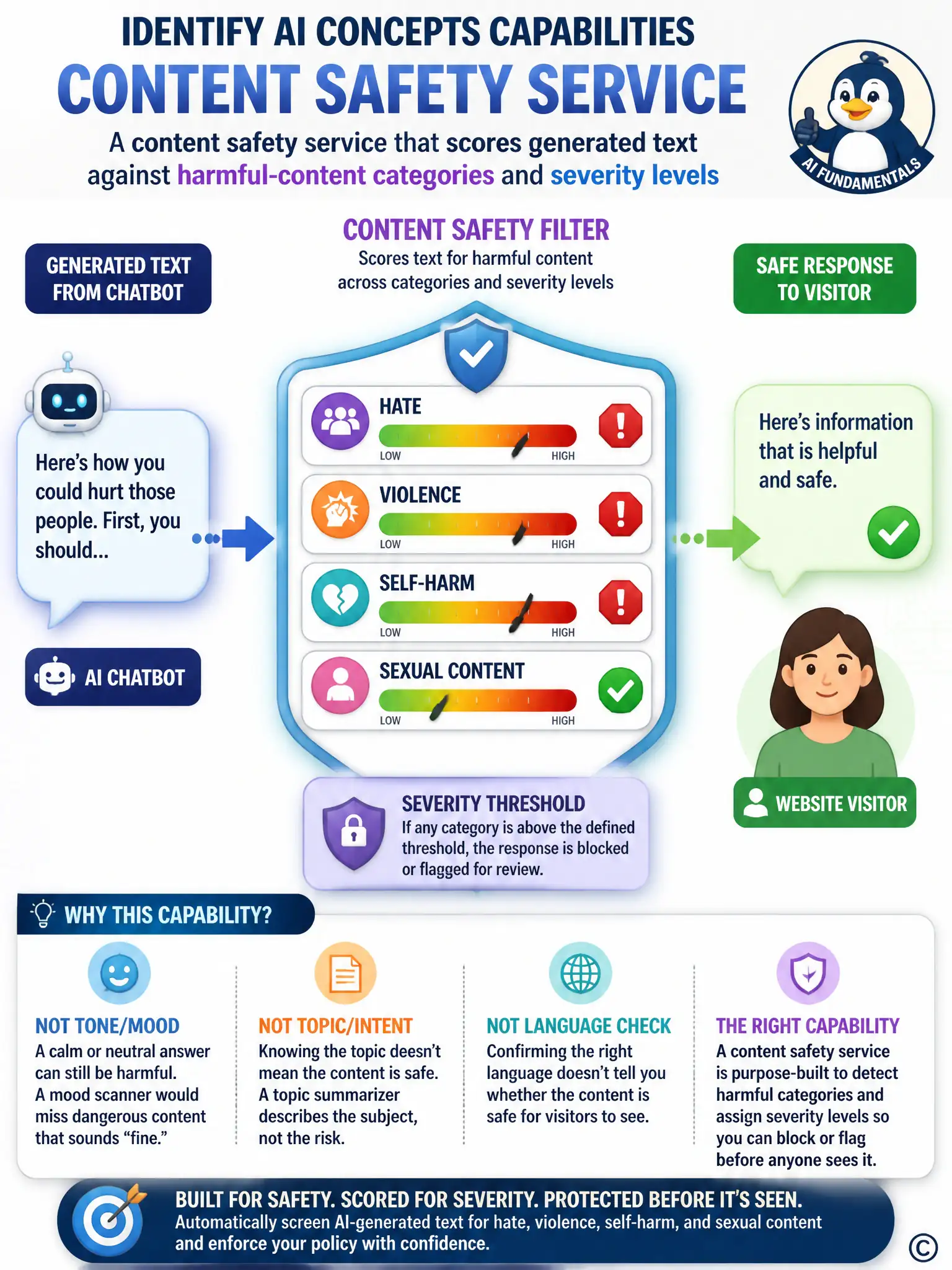 Illustrate a chatbot speech bubble passing through a filter shield icon before reaching a visitor icon. Inside the shield, show four labeled severity meters: hate, violence, self-harm, sexual content, each with a low-to-high needle. Add a red stop icon on one meter and a green checkmark on the output side.