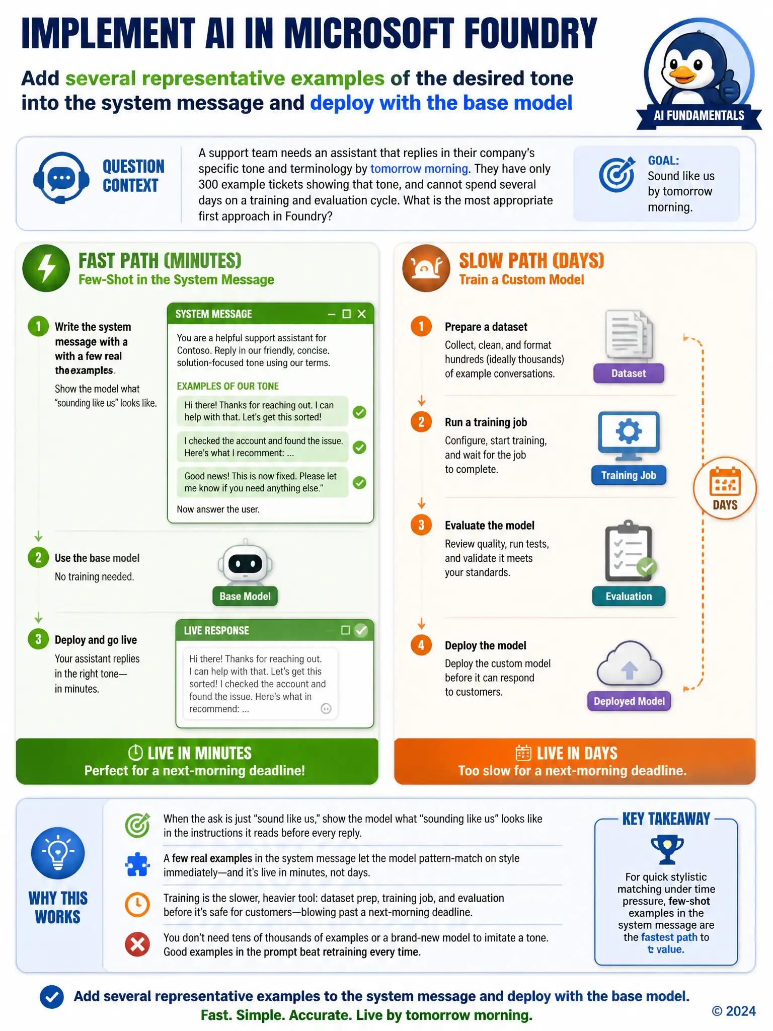 Infographic contrasting two ways to teach a model a tone: a fast path (a few example messages pasted into a prompt, arrow straight to a live response) versus a slow path (dataset icon, training-job icon, evaluation checkpoint, then a deployed model), labeled 'minutes' and 'days'.