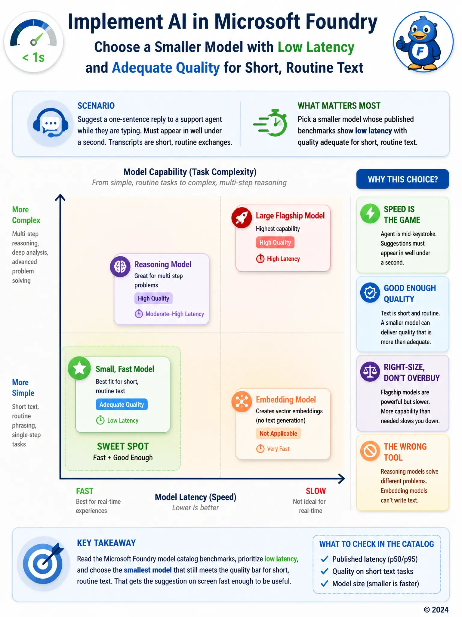 Infographic plotting several models on two axes: latency (fast to slow) and capability (simple to complex tasks). Highlight a small, fast model in the 'fast plus adequate for short text' zone versus a large flagship model in the 'slow plus high capability' zone.