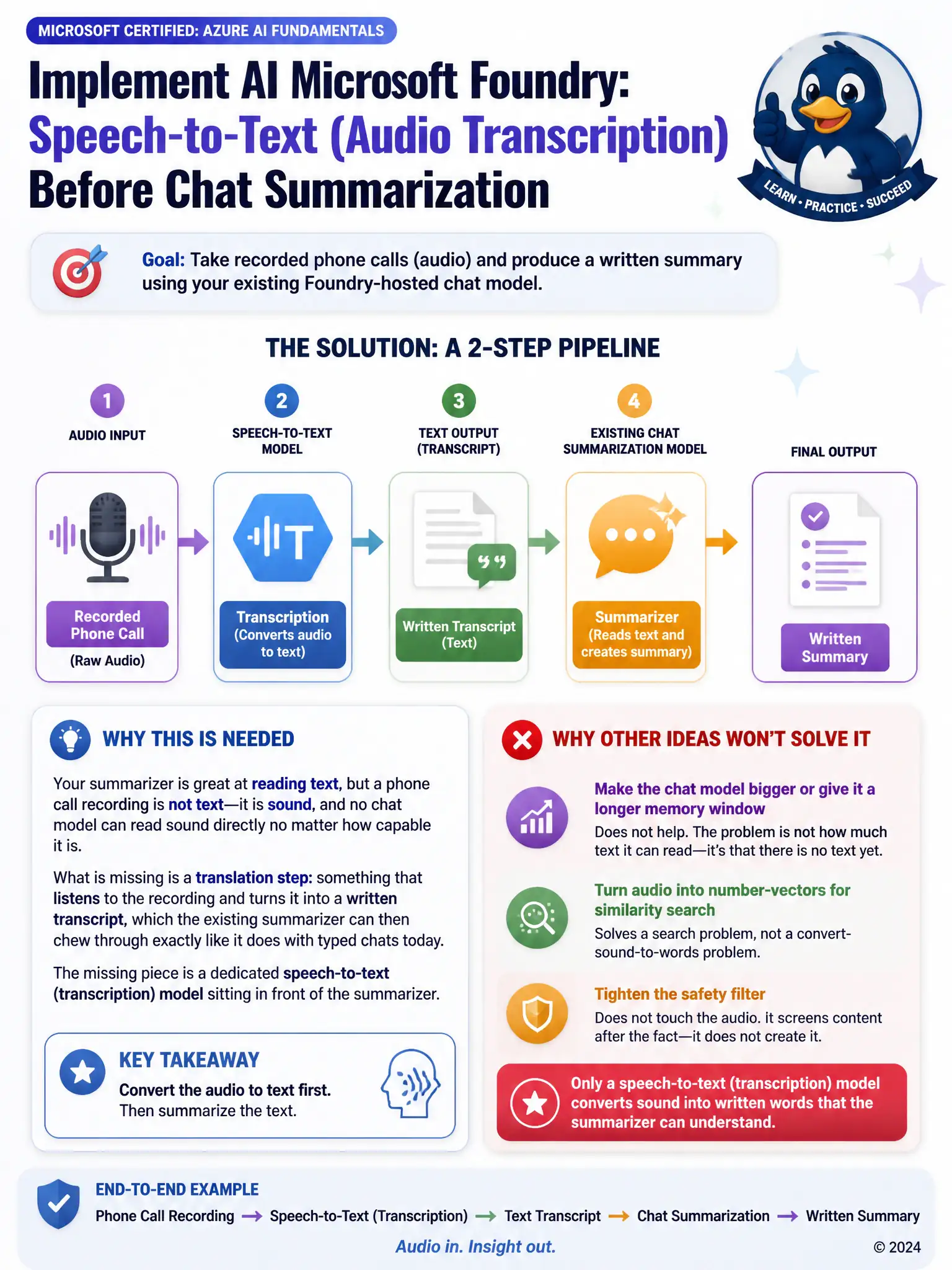Infographic showing a two-step pipeline: a microphone/audio-waveform icon feeding into a speech-to-text model box labeled 'transcription,' whose text output feeds into an existing chat-summarization model box, ending in a written summary.
