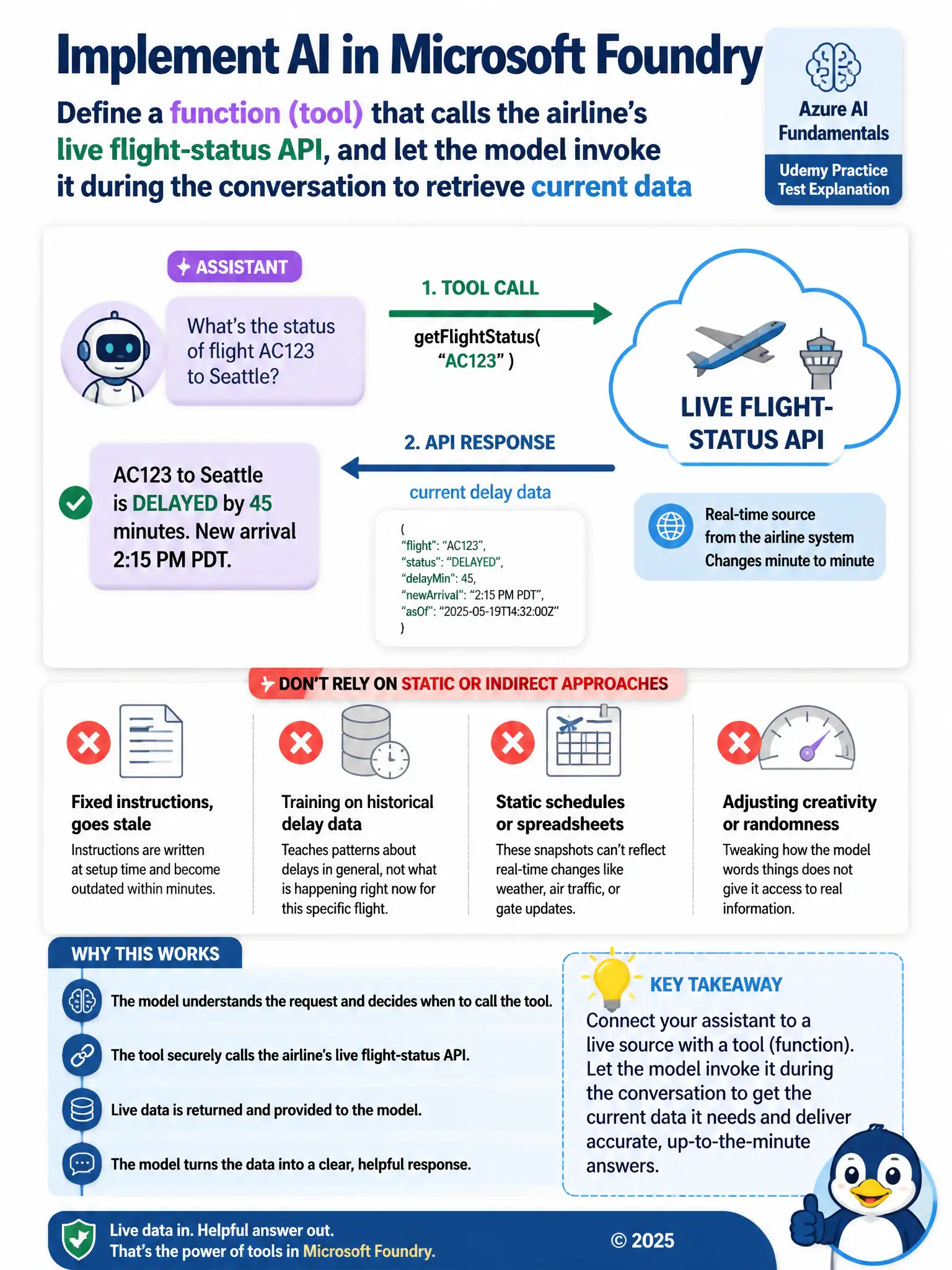 Draw a chat bubble on the left labeled 'assistant' with an arrow pointing to a cloud icon labeled 'live flight-status API' on the right, and a return arrow labeled 'current delay data' pointing back. Contrast with a crossed-out static document icon labeled 'fixed instructions, goes stale'.