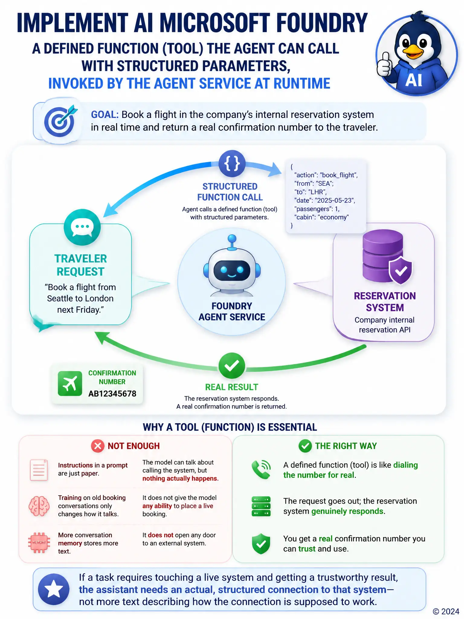 A flowchart: a chat bubble labeled 'traveler request' pointing to a robot icon, then an arrow labeled 'structured function call' going to a database icon labeled 'reservation system', then an arrow labeled 'real result' returning to the chat bubble, forming a closed loop.