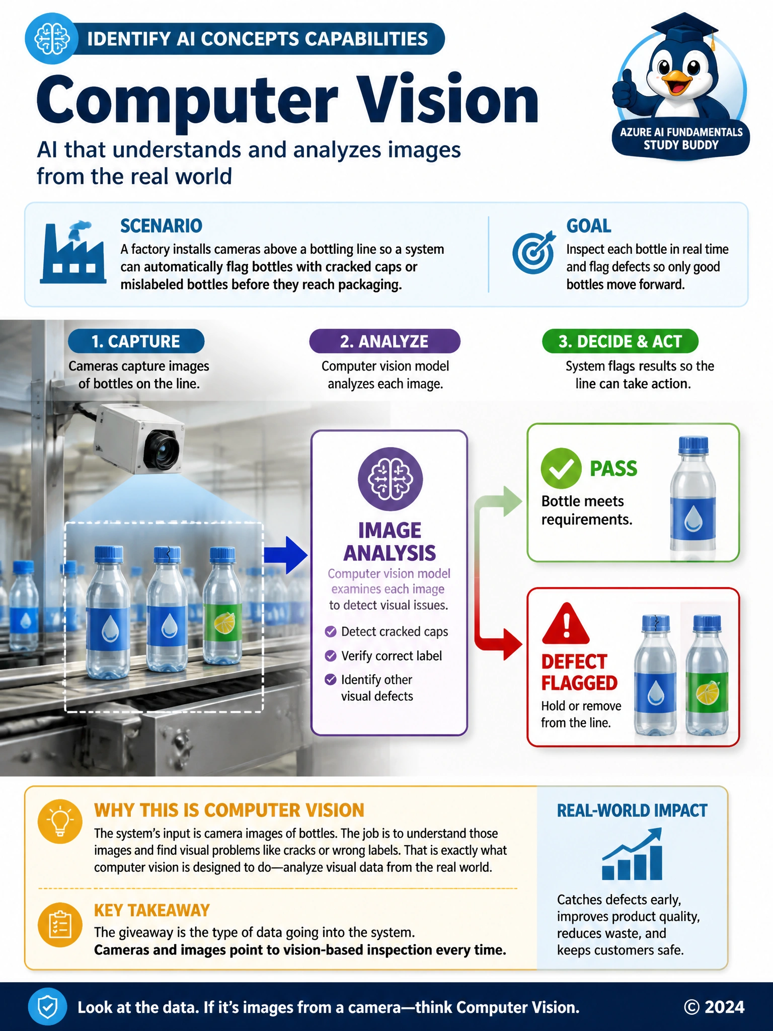 Layered diagram showing a factory conveyor belt with bottles passing under a camera icon, an arrow into a labeled box for image analysis, then output arrows to two results: pass (checkmark) and defect flagged (warning icon on cracked cap and mismatched label).