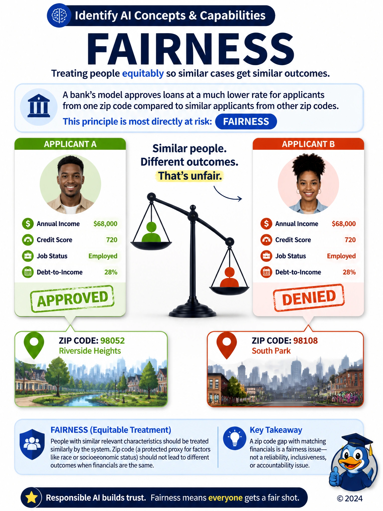 Split-panel comparison showing two identical applicant profile cards (same income, same credit score icon) side by side, one stamped approved and one stamped denied, with a location pin under each pointing to different neighborhoods, and a balance scale symbol tilted unevenly between them.