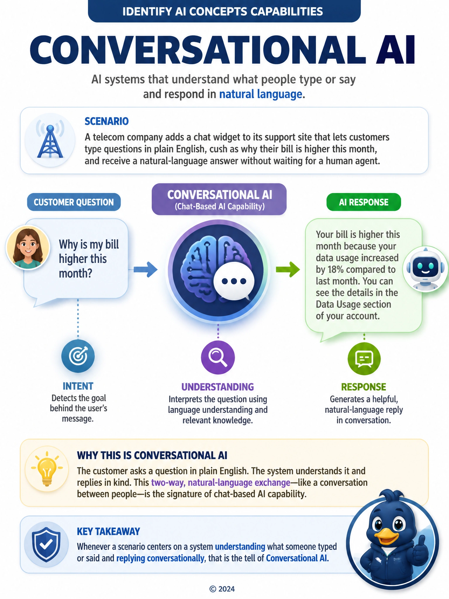 Speech-bubble flow diagram: a customer text bubble asking a billing question on the left, an arrow into a labeled brain-and-chat-bubble icon in the center, then an arrow to a reply text bubble on the right, with small labels for intent, understanding, and response along the flow.