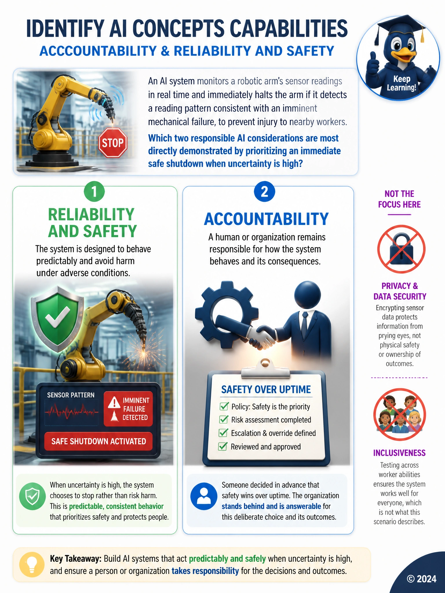 Two-panel infographic: left panel shows a shield icon over a robotic arm labeled 'predictable, safe shutdown', right panel shows a handshake icon between a gear and a person labeled 'organization answerable for outcomes'. Small crossed-out icons for a lock (privacy) and diverse figures (inclusiveness) placed off to the side as non-matches.