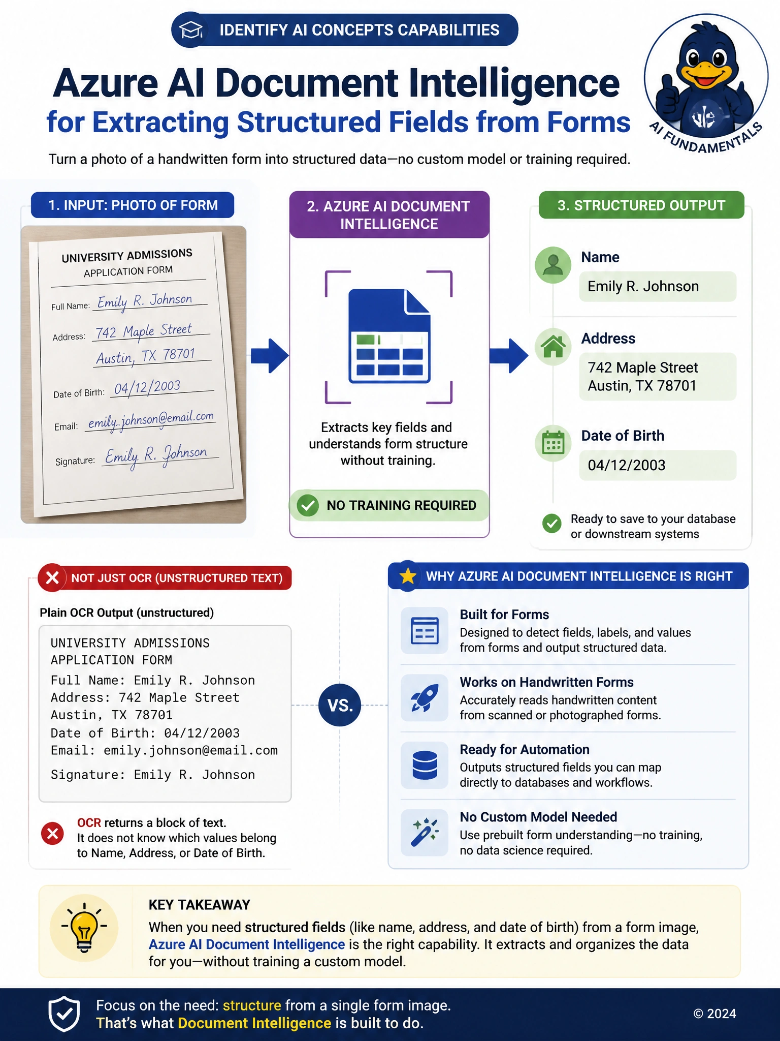 Portrait infographic: a scanned handwritten form photo on the left with an arrow pointing right into a labeled extraction box, producing separated output tags for name, address, and date of birth. Include a small 'no training required' badge and contrast with a plain OCR output showing unstructured raw text.