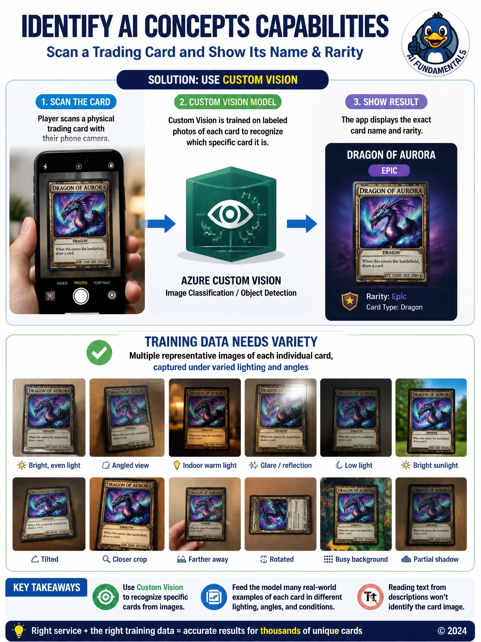 Portrait infographic split into two labeled halves. Top half: a phone camera scanning a trading card, arrow into a labeled 'custom vision model' box, arrow out to a card name and rarity tag. Bottom half: a grid of the same card photographed under varied lighting, angles, and glare, labeled 'training data needs variety.'