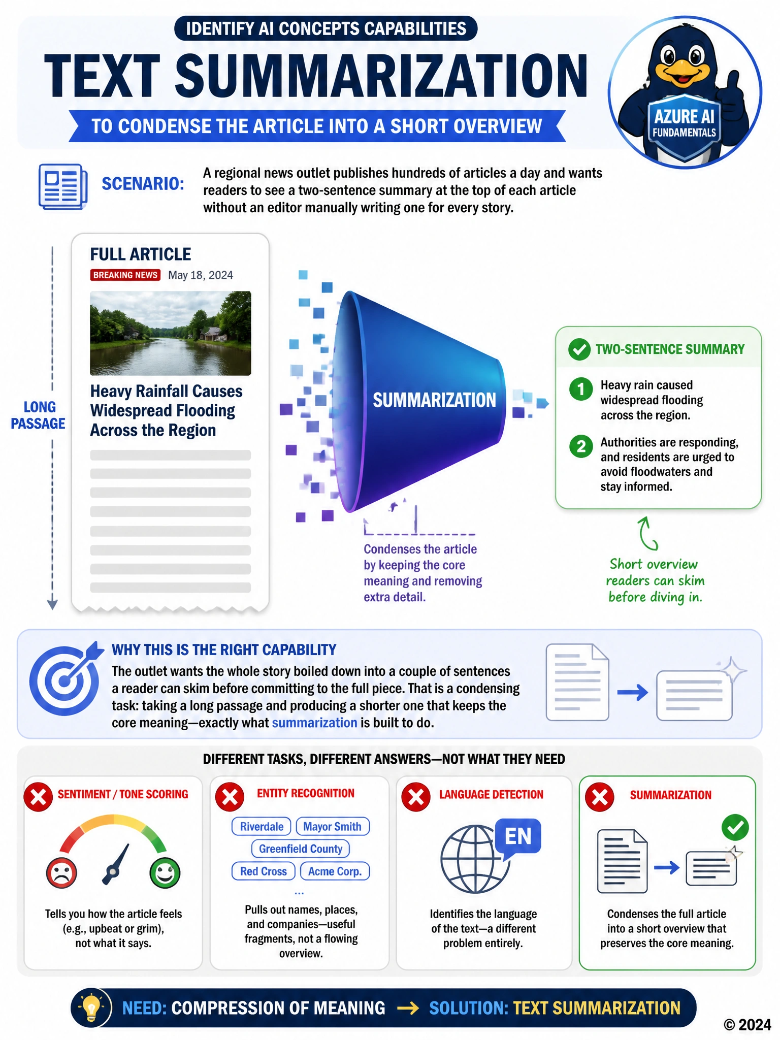 Portrait infographic: a long scrolling news article on the left compressing through a funnel labeled 'summarization' into a short two-line box on the right. Add small crossed-out icons nearby for a sentiment gauge, an entity list, and a language flag, labeled 'different tasks.'