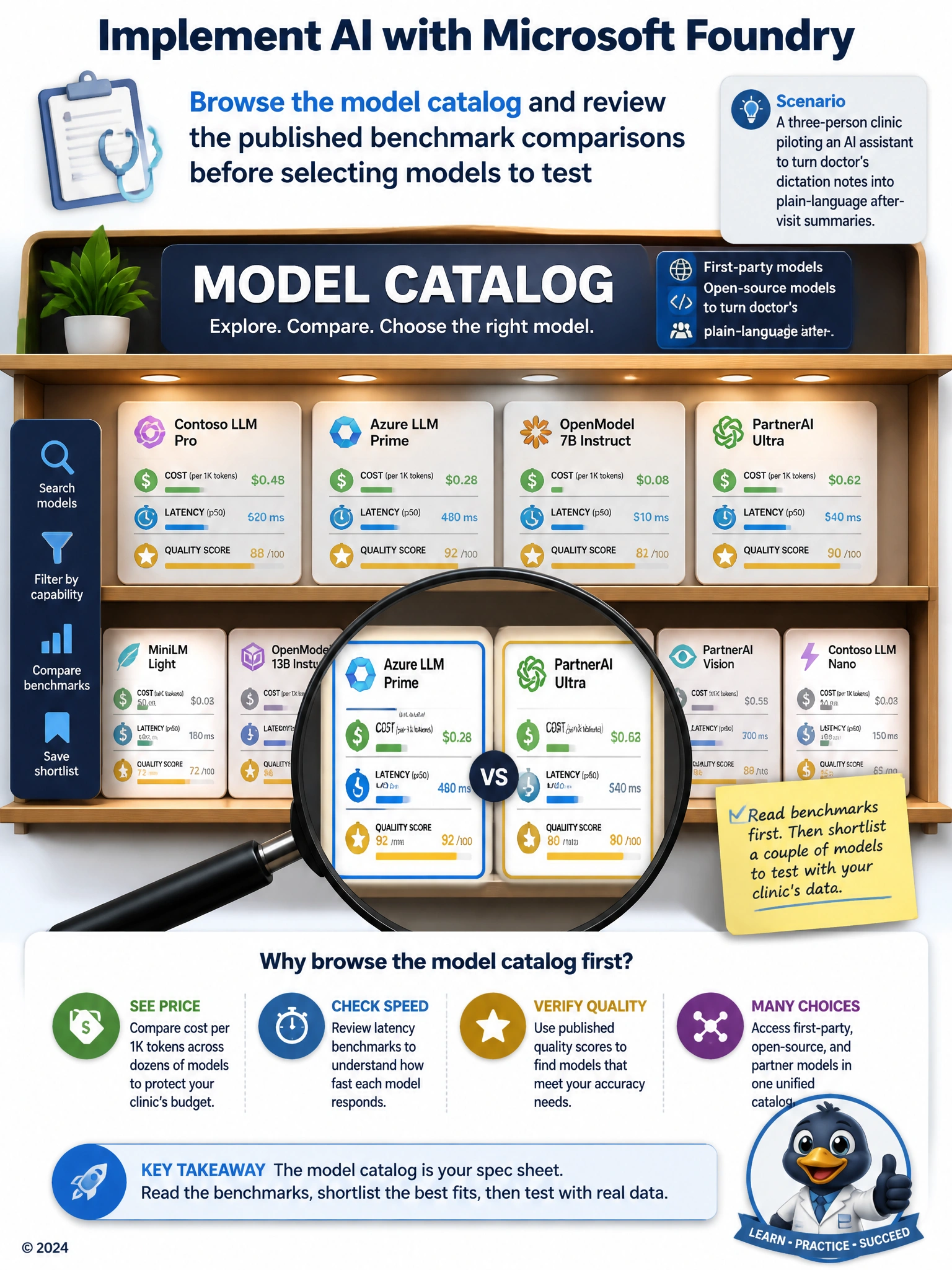 Portrait infographic: a storefront shelf labeled 'Model Catalog' displaying rows of model cards, each card showing three small icons and bars for cost, speed, and quality score, with a magnifying glass comparing two highlighted cards side by side.