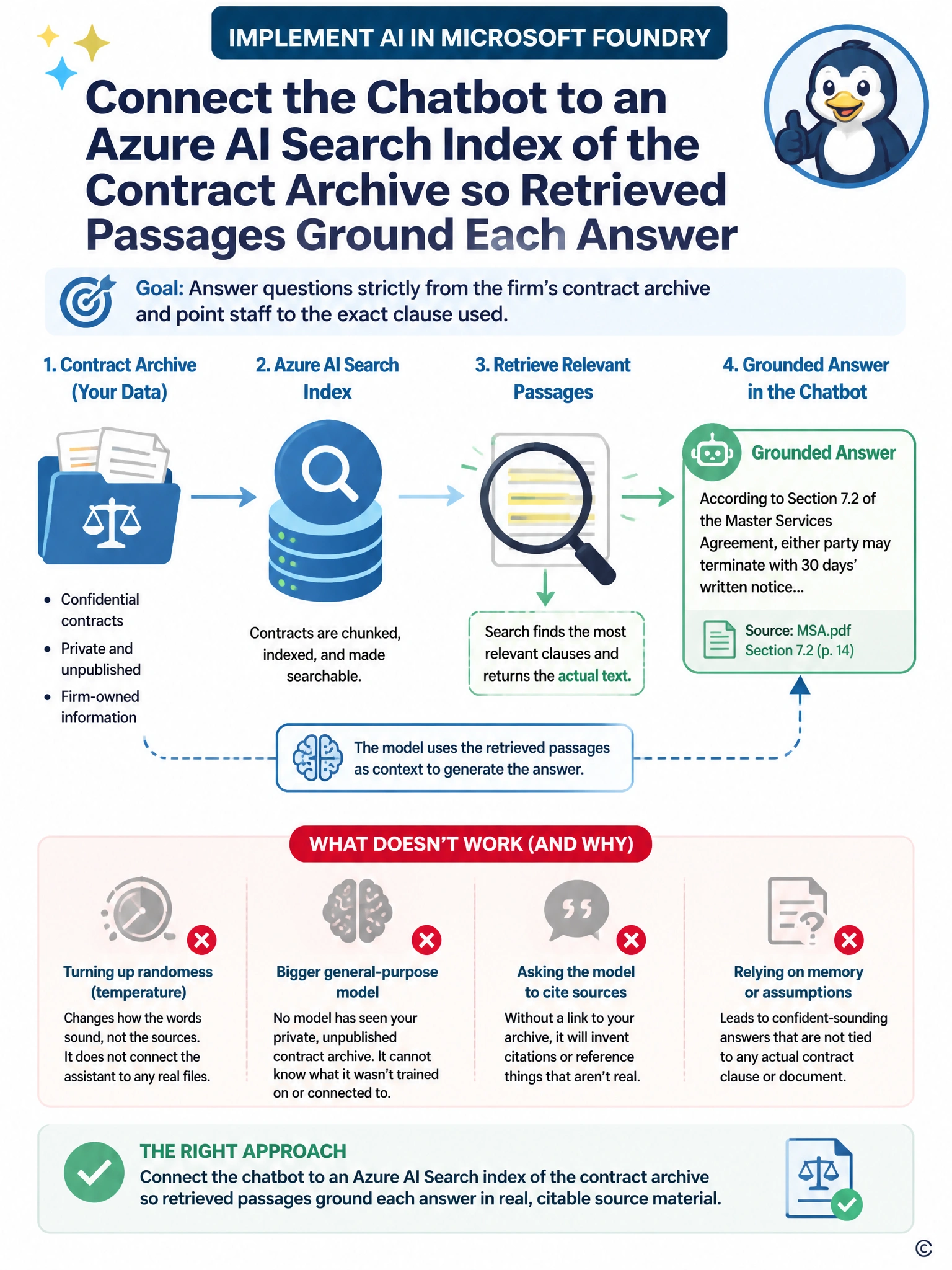 Portrait infographic depicting a search-and-ground flow: a document archive icon feeding into a magnifying-glass search step, an arrow carrying a highlighted passage into a chat bubble labeled 'grounded answer', contrasted with a faded chat bubble labeled 'ungrounded guess'.