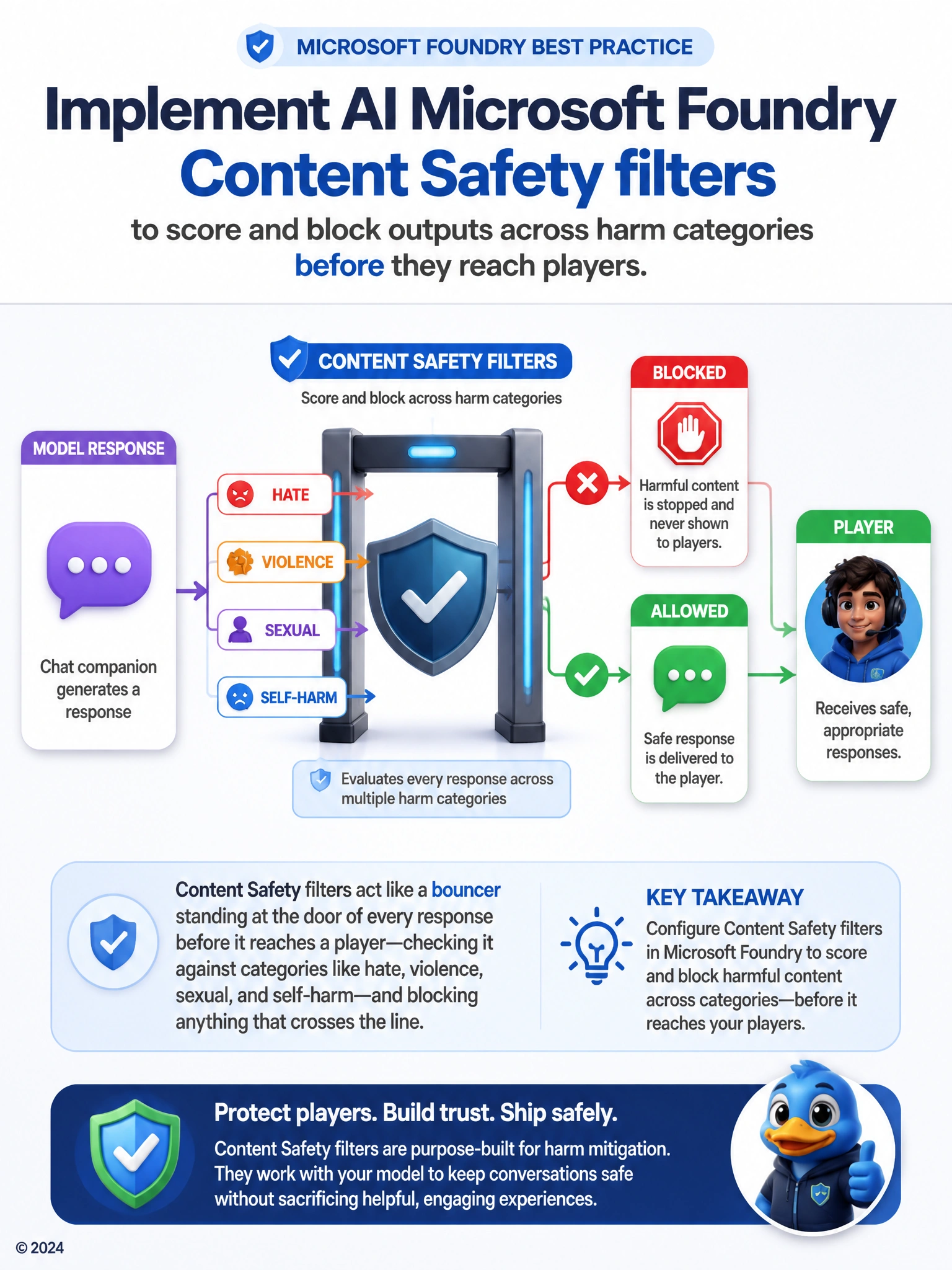 Portrait infographic of a shield icon positioned between a chat bubble and a player avatar, with four small labeled category tags (hate, violence, sexual, self-harm) passing through a filter gate, a red mark for blocked content and a green mark for allowed content.