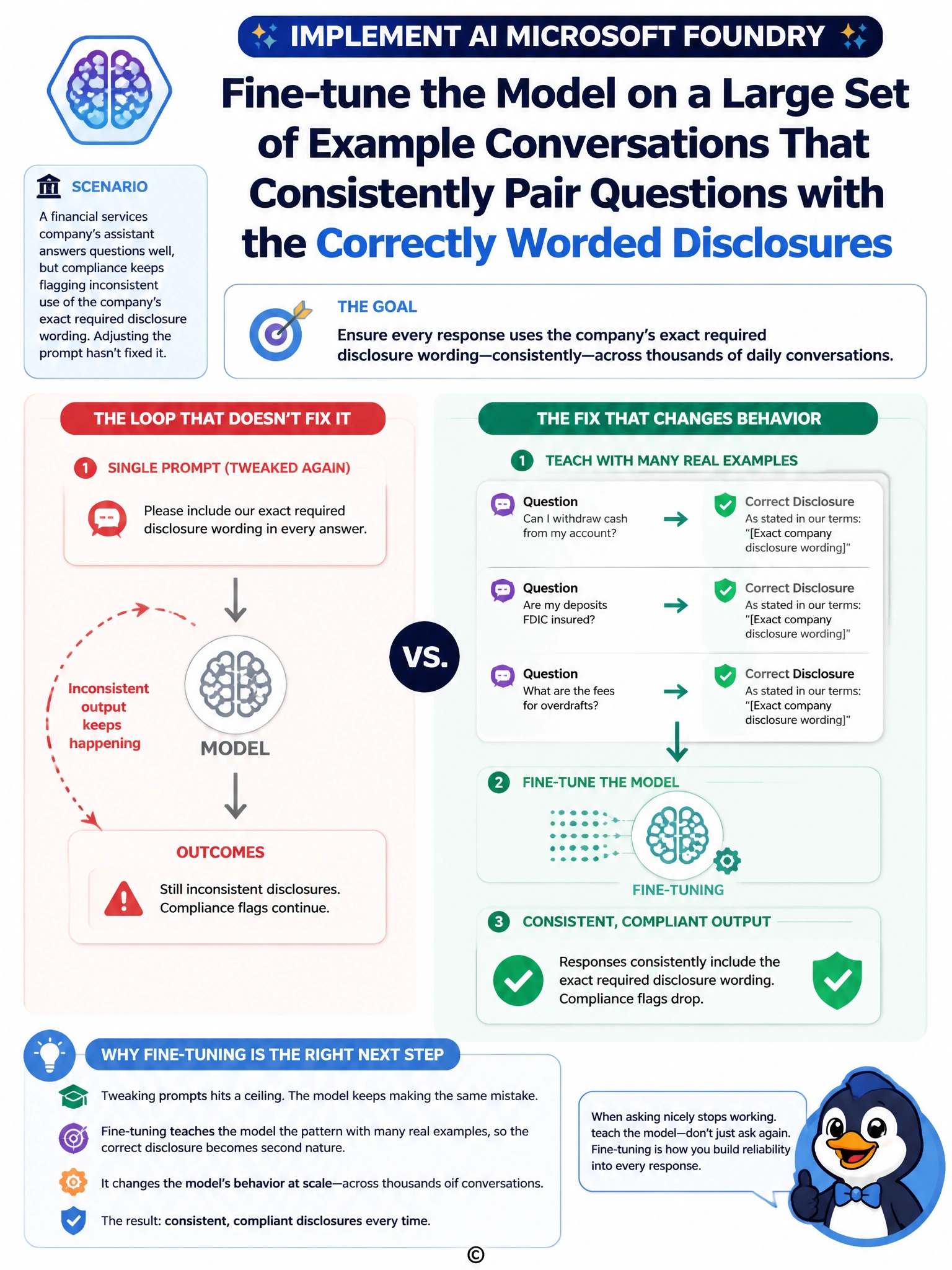 Portrait infographic contrasting two paths: left path shows a single prompt box with a dashed arrow looping back labeled 'inconsistent output', right path shows a stack of labeled example pairs feeding into a model icon labeled 'fine-tuning' producing a consistent checkmark output.