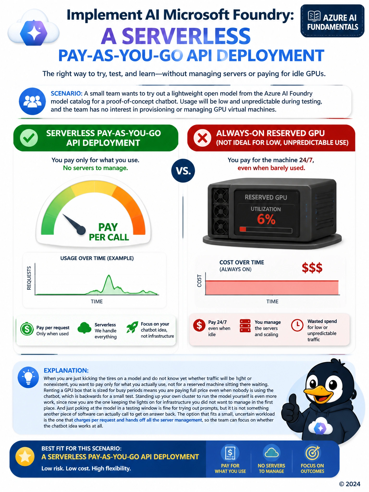 Side-by-side comparison graphic: left side shows a meter labeled pay-per-call with a small usage spike, right side shows a fixed-size server box labeled always-on reserved GPU running at low utilization, illustrating cost mismatch for unpredictable low traffic.