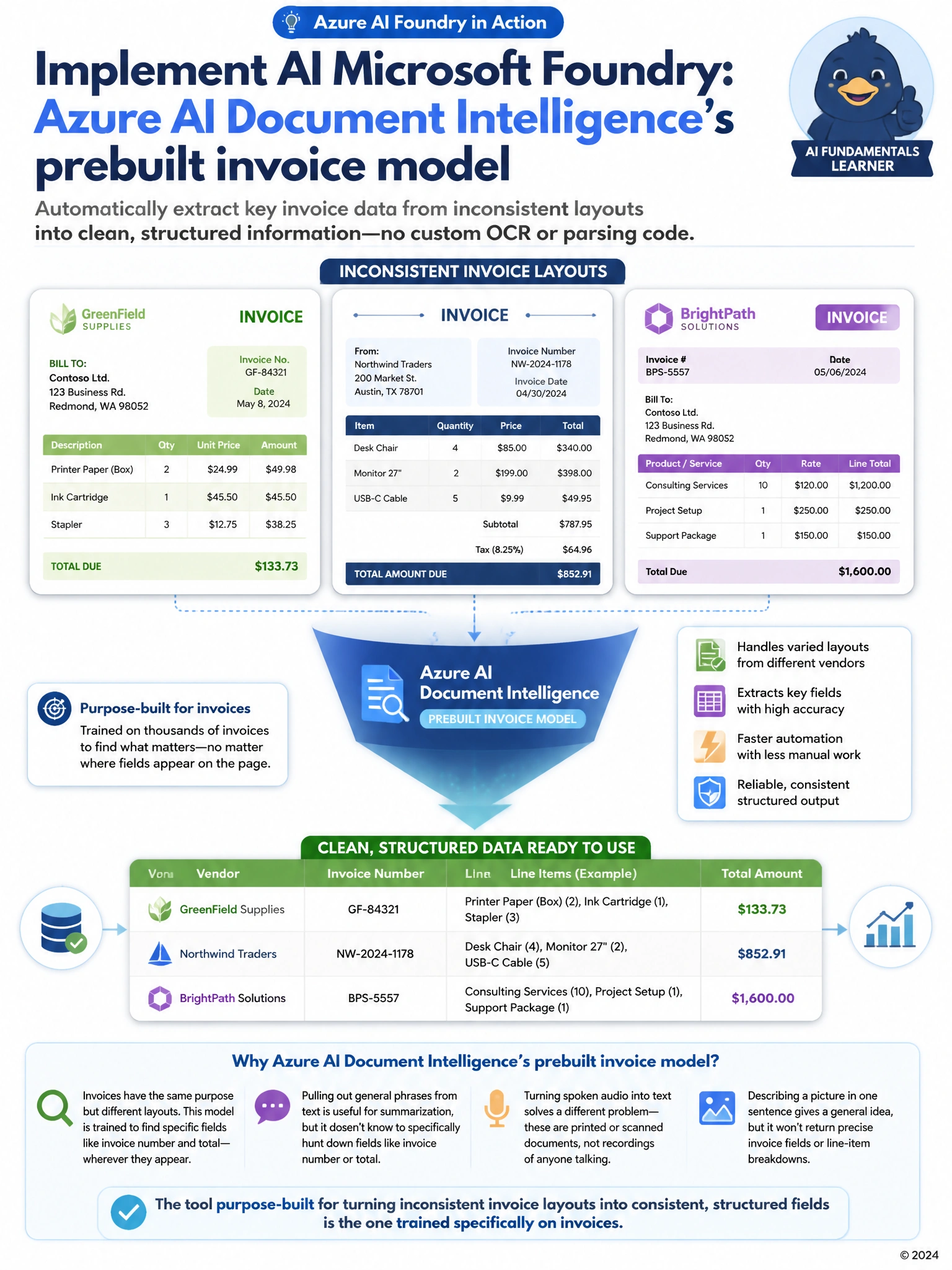 Illustration of three differently laid-out invoice pages feeding into a funnel labeled Document Intelligence, with the funnel outputting a clean structured table with columns for vendor, invoice number, line items, and total.