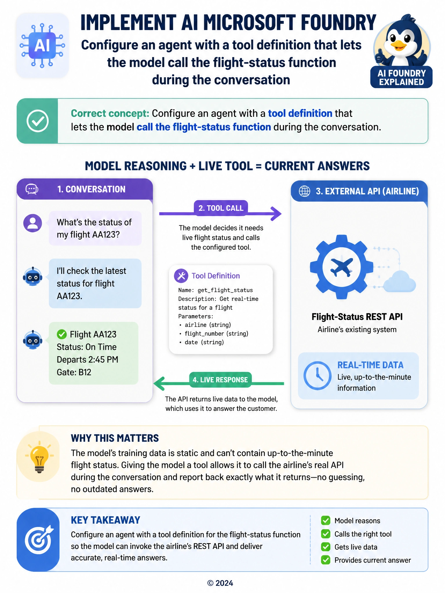 Diagram of a chat bubble on the left connected by an arrow labeled 'tool call' to a gear icon representing an external API on the right, which returns live data (a clock icon showing 'real-time') back into the conversation. Label: model reasoning plus live tool equals current answers.