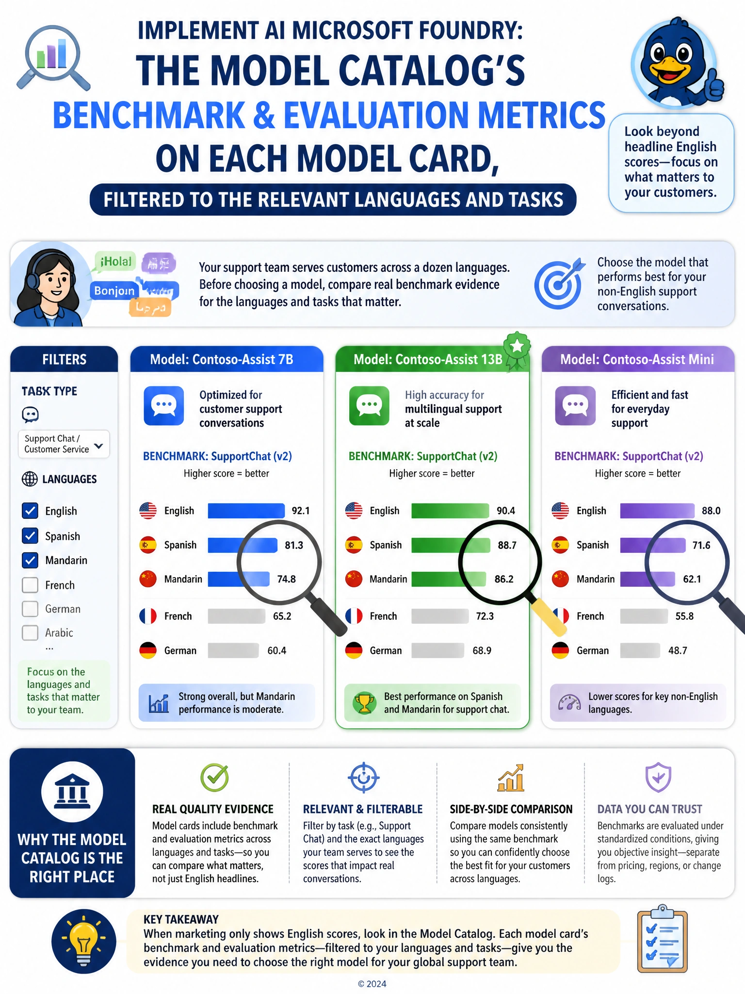 A side-by-side bar-chart infographic comparing three model cards, each showing separate benchmark score bars labeled by language (e.g., English, Spanish, Mandarin). Include a magnifying glass icon over the non-English bars to emphasize filtering benchmarks by language before choosing a model.