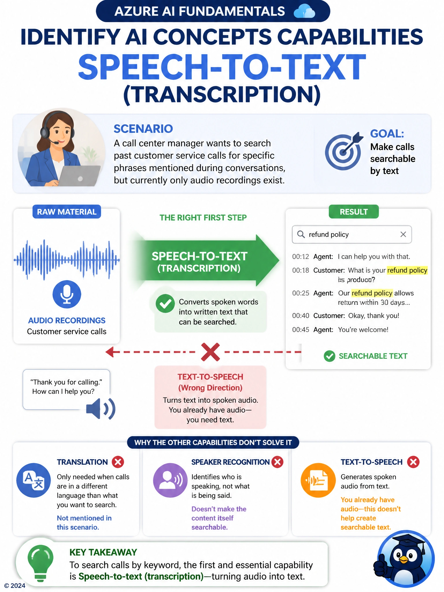 Diagram showing an audio waveform icon flowing through an arrow labeled 'Speech-to-text' into a text transcript box with searchable highlighted keywords; include a crossed-out reverse arrow labeled 'Text-to-speech' pointing the wrong direction to show the contrast.