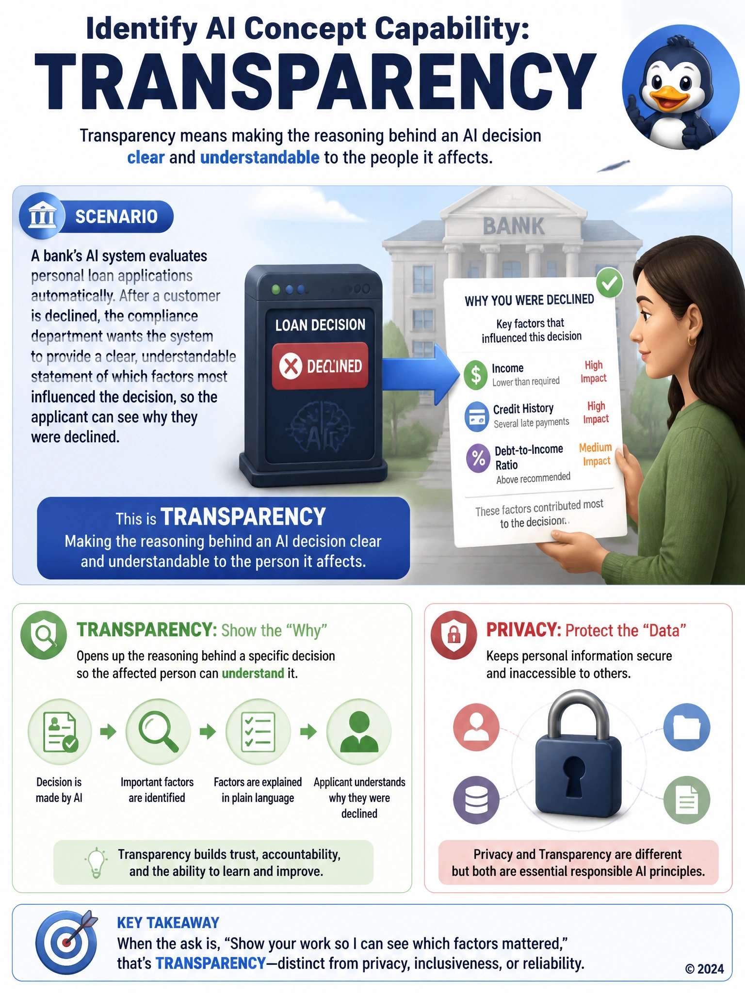 Draw a loan decision box with an arrow pointing to a clear list of factors ('income', 'credit history', 'debt ratio') visible to a customer figure, labeled 'Transparency'; contrast with a locked padlock icon labeled 'Privacy' off to the side to show they are different principles.