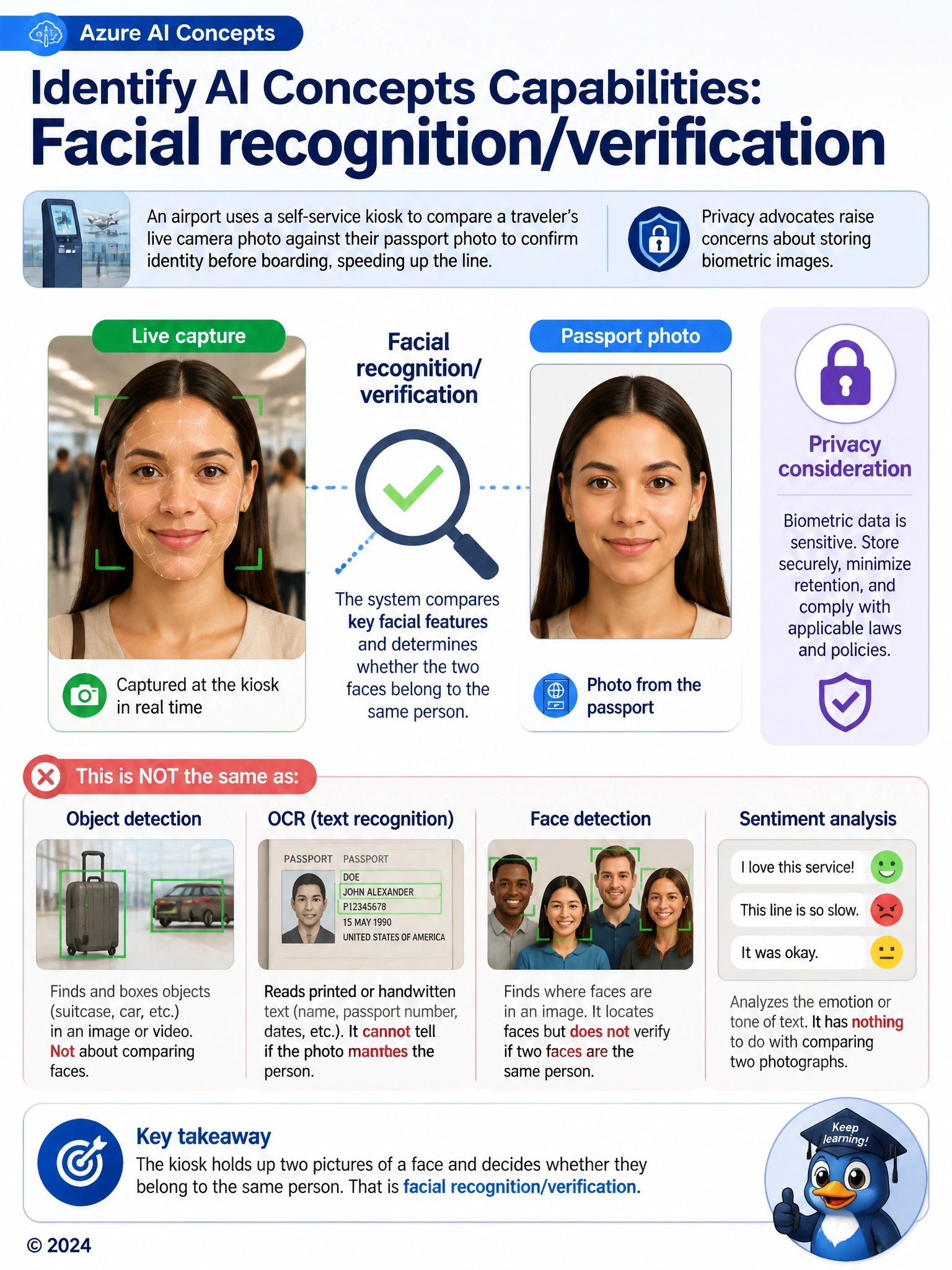 Illustrate two face photos side by side, one labeled 'Live capture' and one labeled 'Passport photo', with a comparison icon such as a magnifying glass or checkmark between them and the label 'Facial recognition/verification'; include a small padlock icon nearby labeled 'Privacy consideration'.