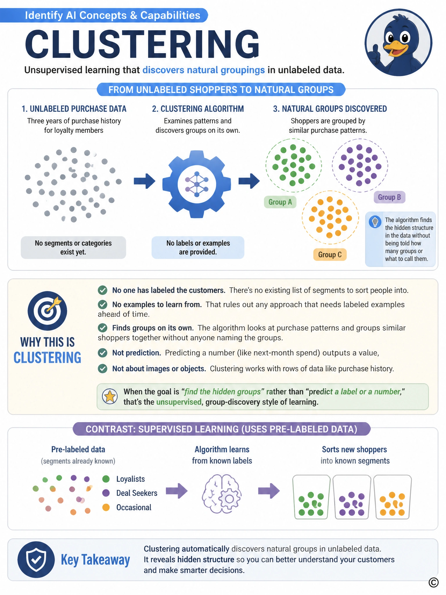Show a scattered cloud of dots representing customers with no labels, an arrow through a gear, and the same dots reorganized into three distinct colored circles labeled 'Group A,' 'Group B,' 'Group C' with no names attached, contrasted with a separate small example showing pre-labeled dots being sorted into known bins.