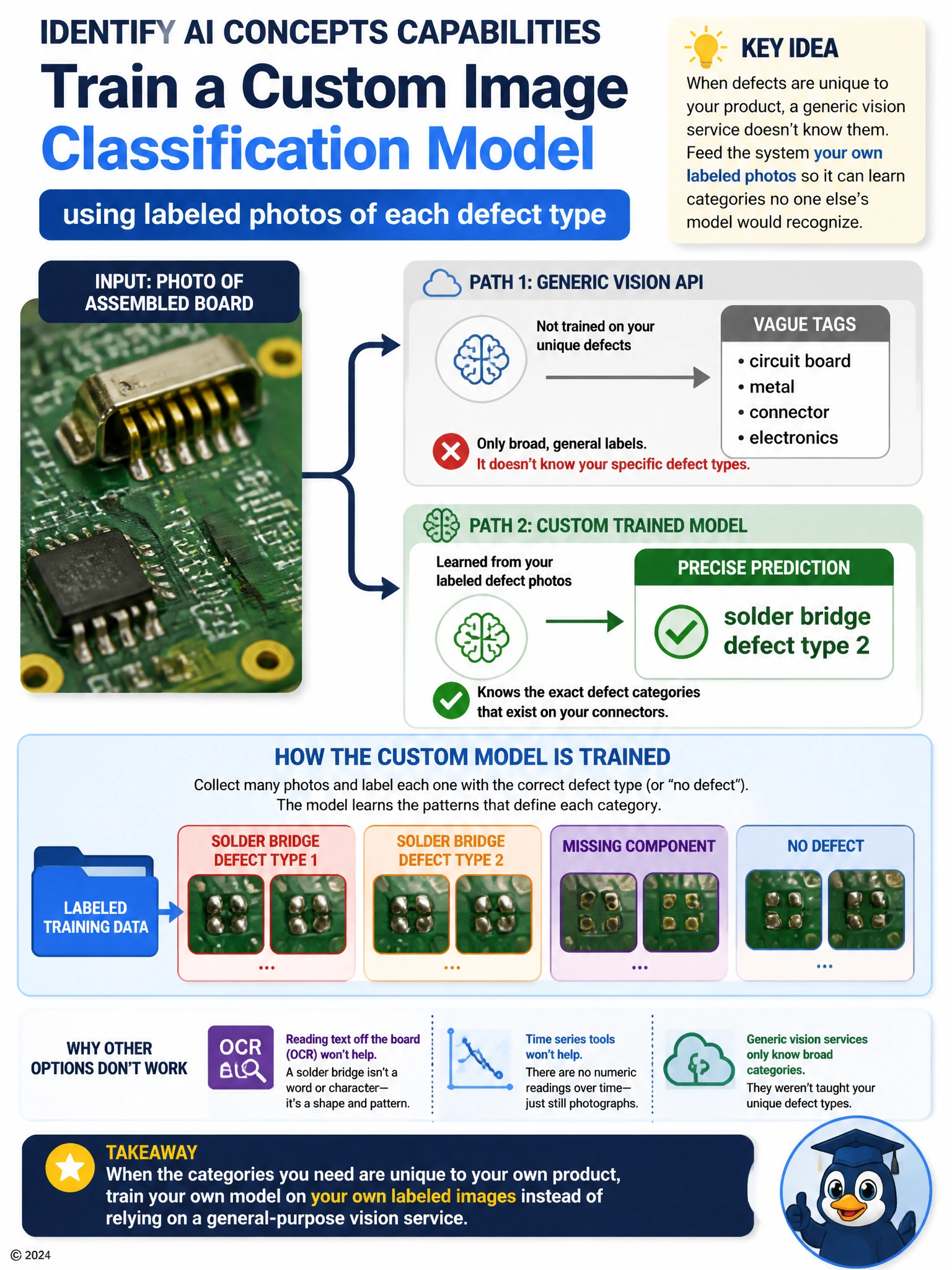 Show a circuit board photo on the left feeding into two paths: one labeled 'generic vision API' producing vague tags like 'metal, board,' and another labeled 'custom trained model' fed by a folder of labeled defect photos, producing a precise tag 'solder bridge defect type 2.'