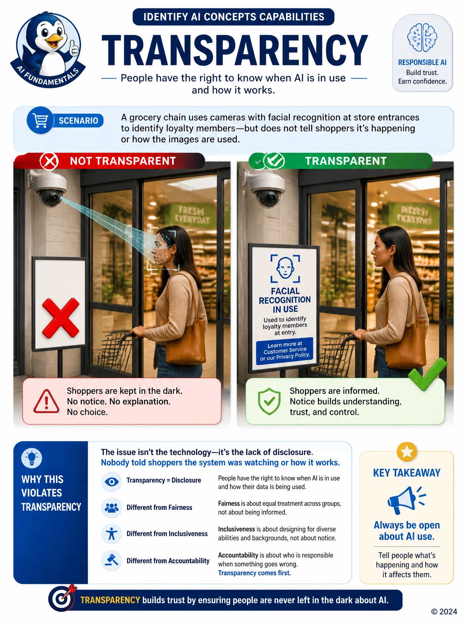 Show a store entrance with a hidden camera icon silently scanning a customer's face, a large red 'X' over an empty signage board, next to a second version of the same scene with a clear sign reading 'facial recognition in use' and a checkmark, illustrating disclosed versus undisclosed AI use.