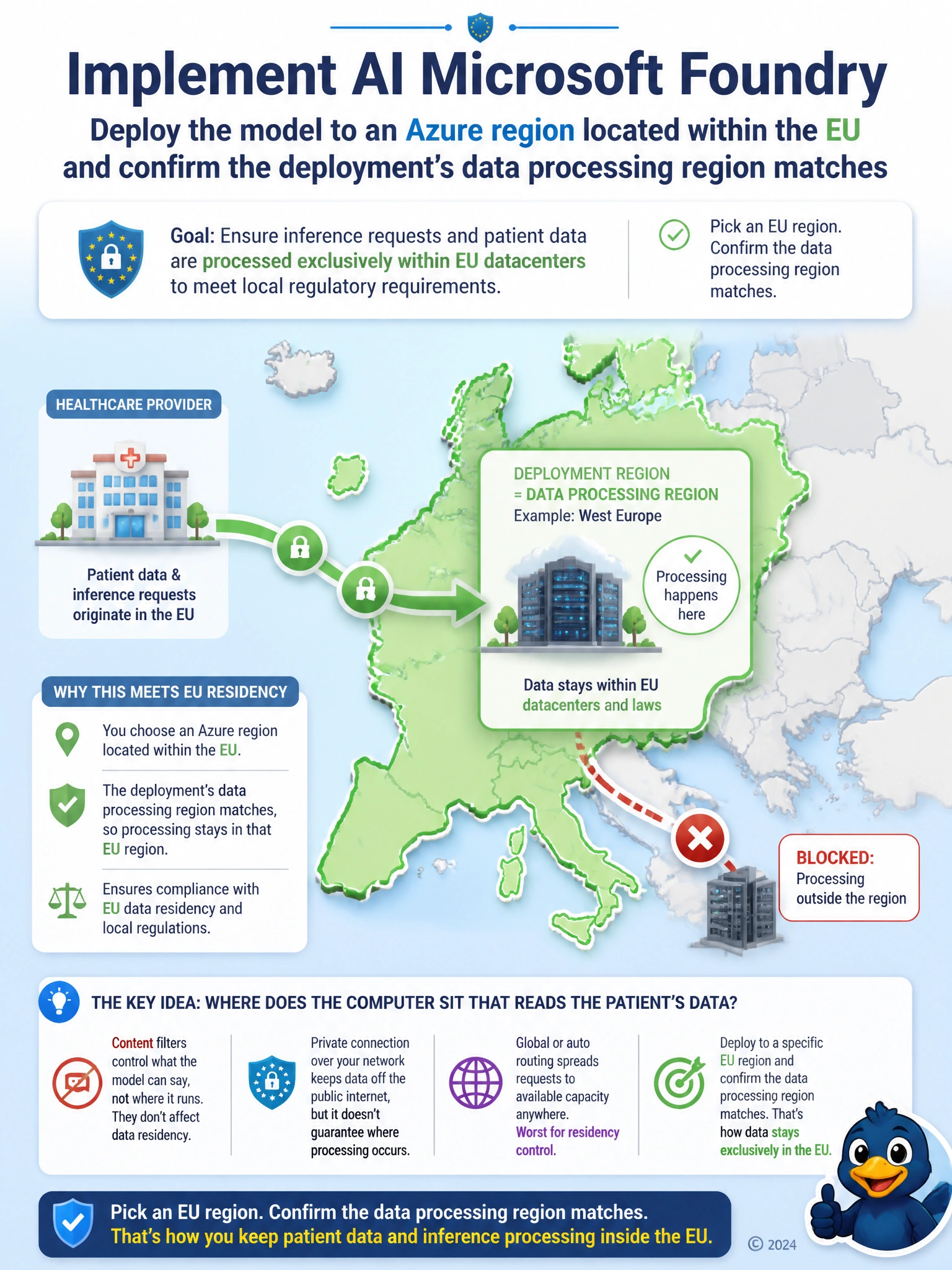 Map-style diagram of Europe with a highlighted region boundary and a datacenter icon inside it labeled 'deployment region = data processing region'. Show an arrow from a hospital icon into the highlighted region only, with a crossed-out arrow pointing outside the boundary labeled 'blocked: processing outside the region'.