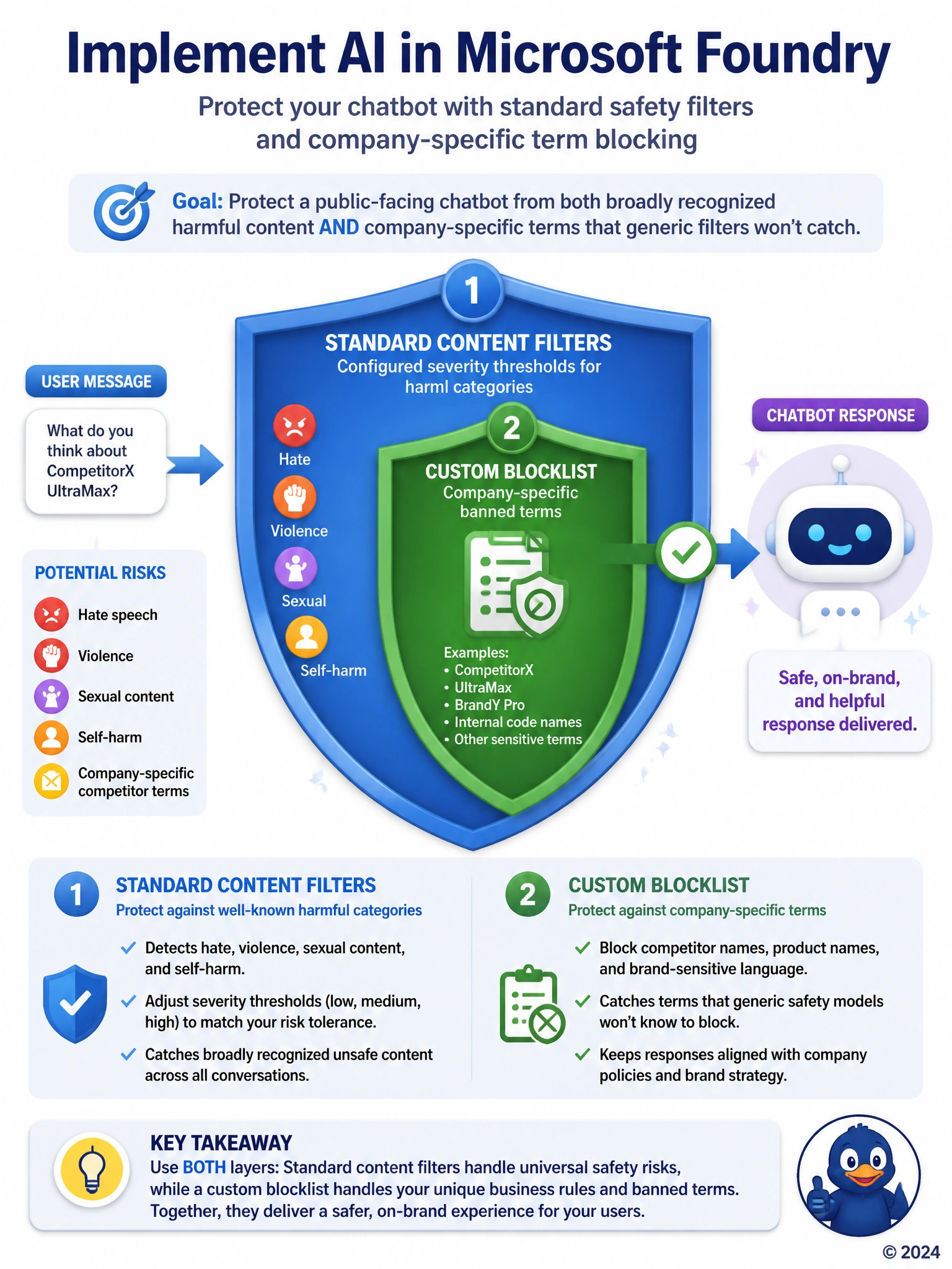 Layered shield diagram with two protective layers around a chatbot icon: outer layer labeled 'standard content filters — hate, violence, self-harm, sexual content' and inner layer labeled 'custom blocklist — company-specific banned terms'. Show a message passing through both layers before reaching the chatbot.