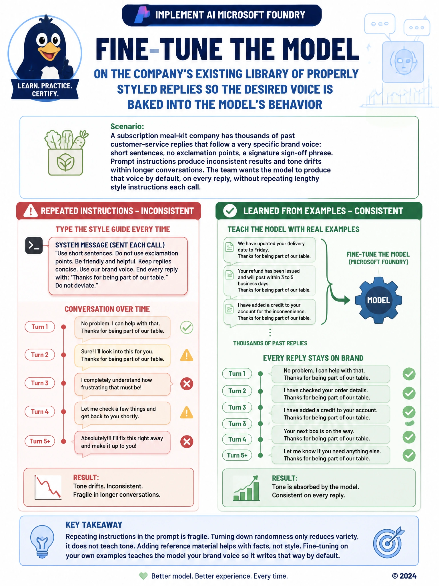 Portrait infographic contrasting two paths to a consistent brand voice. Left column: a prompt with a long style-guide paragraph re-typed each time, arrow showing output drifting over a conversation, labeled 'Repeated instructions - inconsistent'. Right column: stacked example replies flowing into a small gear labeled 'model', arrow to consistent output every time, labeled 'Learned from examples - consistent'.