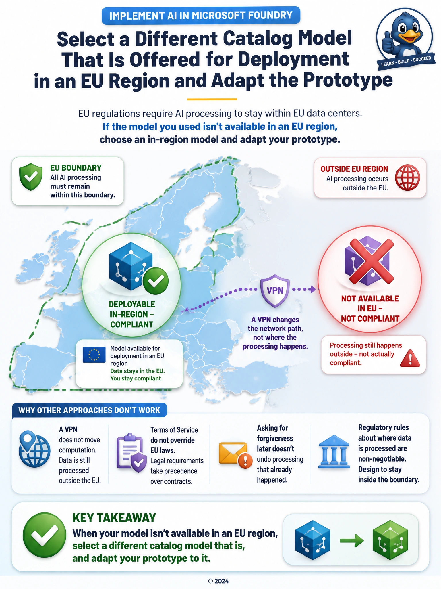 Portrait infographic of a map outline of the EU with a dashed boundary line. Inside the boundary, a model icon with a checkmark labeled 'deployable in-region - compliant'. Outside the boundary, a crossed-out model icon connected by a dotted VPN line back inside, labeled 'processing still happens outside - not actually compliant'.