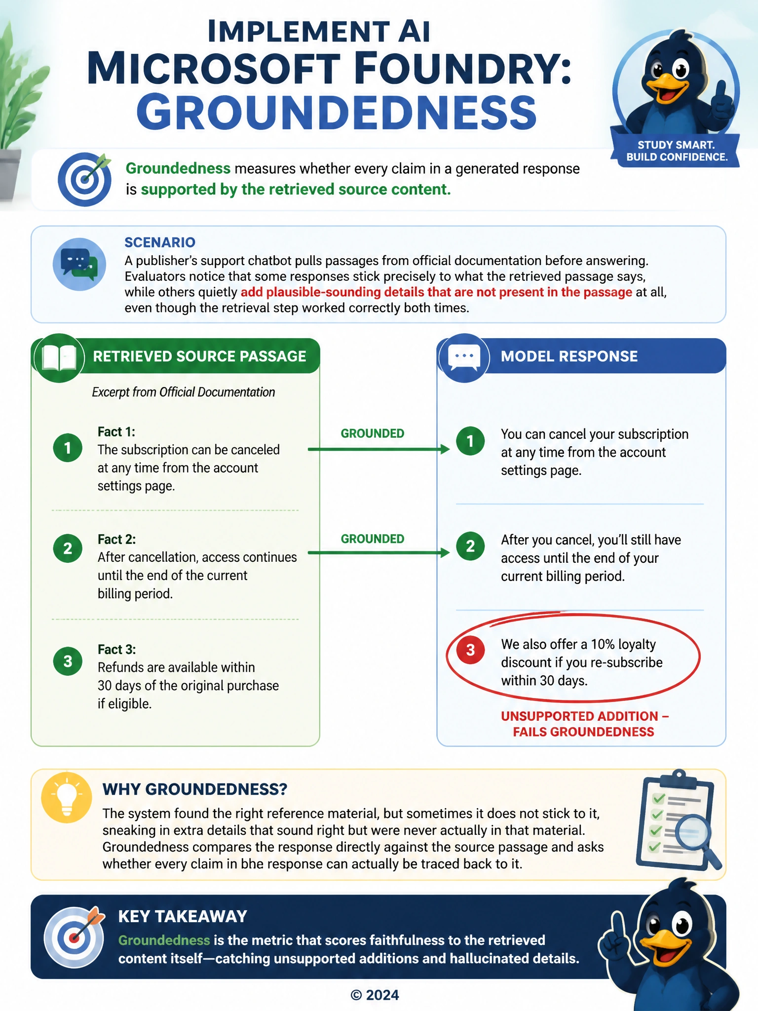 Portrait infographic with a source passage box on the left containing three labeled facts. An arrow to a response box on the right. Two of the response's sentences are connected back to matching facts with solid green lines labeled 'grounded'. One sentence has no connecting line and is circled in red, labeled 'unsupported addition - fails groundedness'.