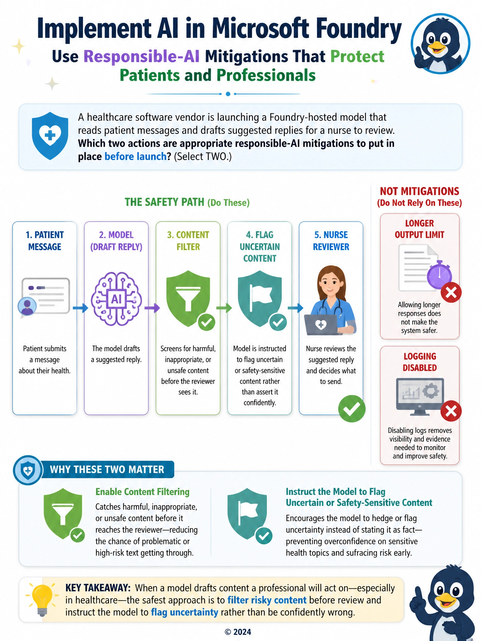 Portrait infographic showing a patient message flowing into a model icon, then through two shield icons labeled 'content filter' and 'flag uncertain content', before reaching a nurse reviewer icon with a checkmark. Two crossed-out icons off to the side labeled 'longer output limit' and 'logging disabled' show they are not part of the safety path.
