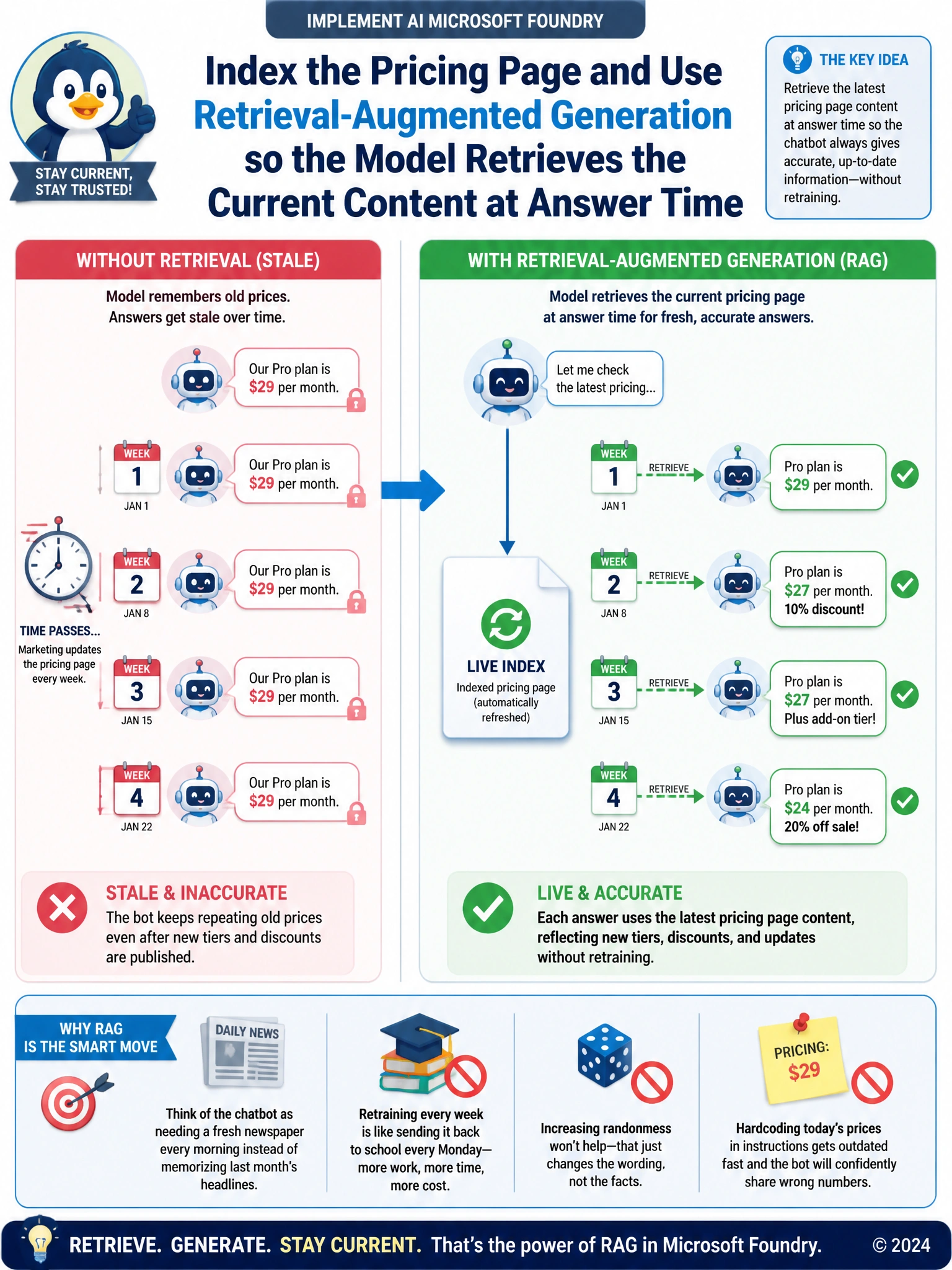 Split diagram: left side shows a chatbot quoting frozen pricing over time (labeled STALE, clock ticking); right side shows a chatbot linked by an arrow to a refreshing document icon (labeled LIVE INDEX) feeding current facts into each answer bubble.