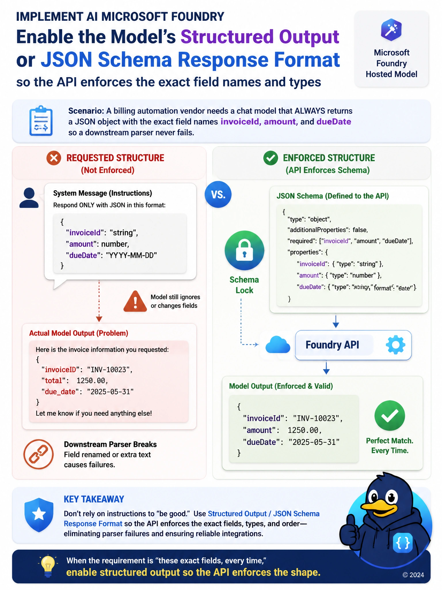 Split diagram: left side shows a system-message speech bubble with a JSON example next to a warning icon and a mismatched output field. Right side shows a schema lock icon feeding into an API box producing a perfectly matching JSON object, labeled Enforced Structure vs Requested Structure.