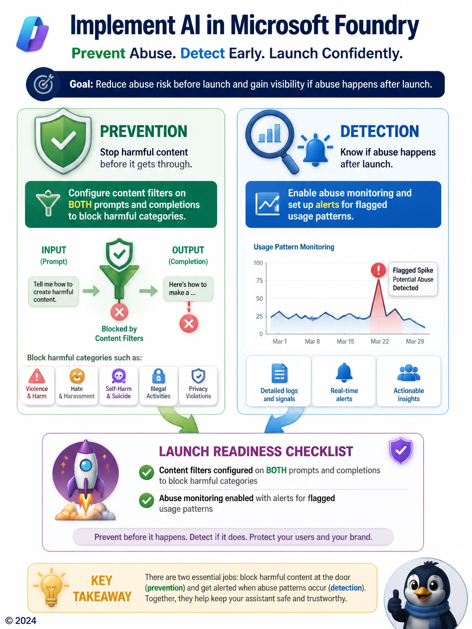 A shield icon labeled Prevention next to filtered arrows blocking harmful content, paired with a magnifying glass and bell icon labeled Detection watching a usage-pattern graph with a flagged spike, both feeding into a single Launch Readiness checklist box.
