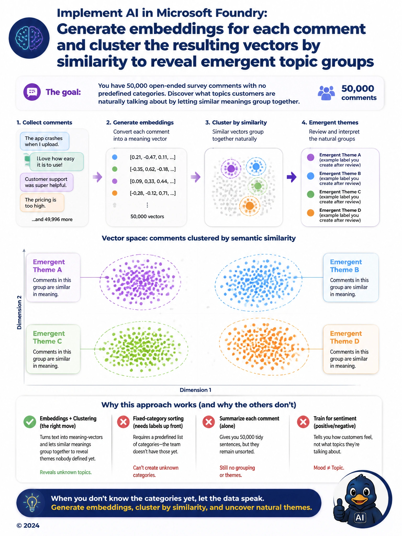 A scatter plot of many small dots representing survey comments, with dots colored and grouped into three or four loosely bounded circles labeled Emergent Theme A, B, C, showing similarity-based clustering with no predefined category legend.
