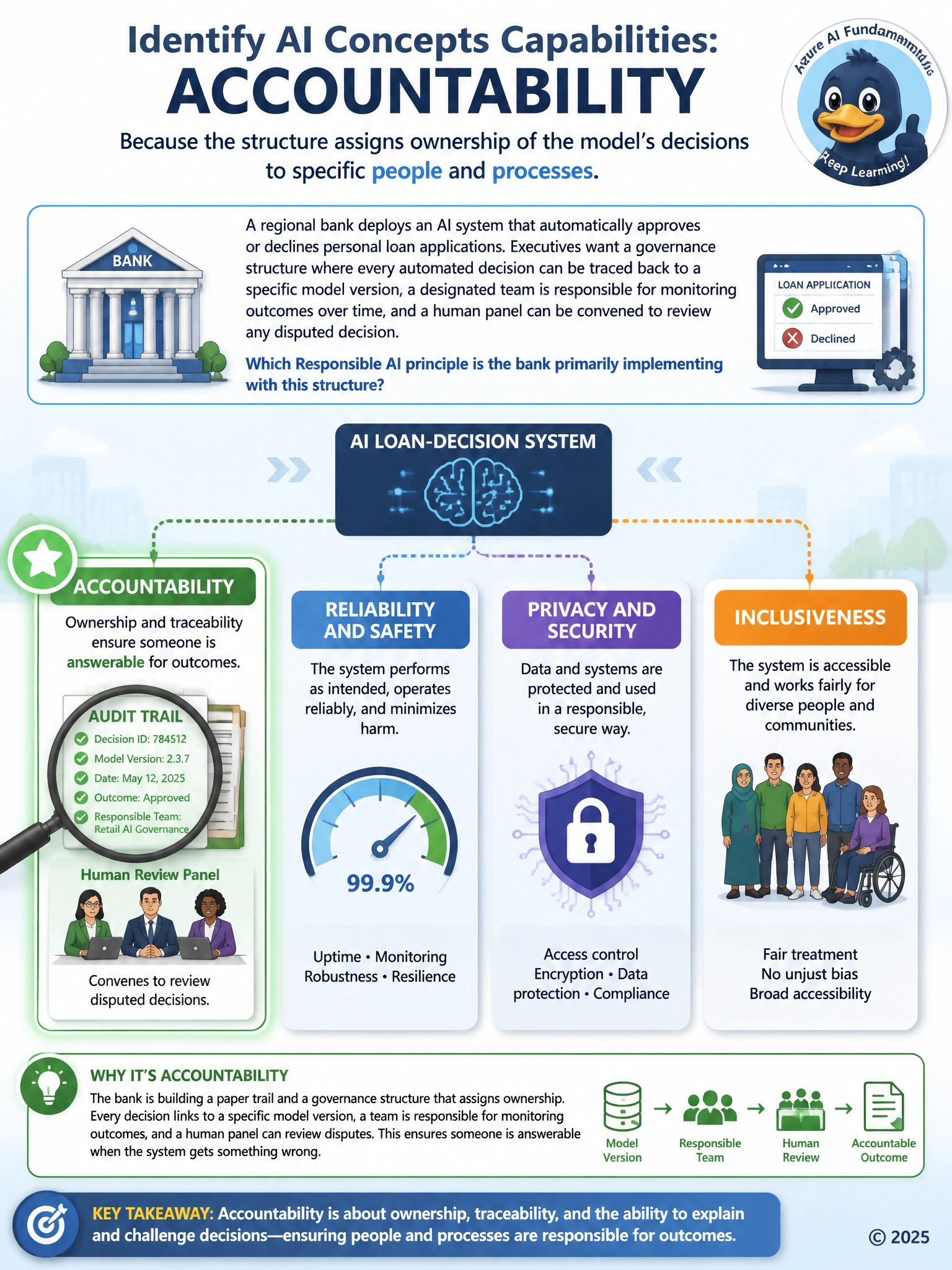 A layered diagram showing an AI loan-decision system feeding into four labeled pillars: Accountability (owner + audit trail icon), Reliability and Safety (uptime gauge), Privacy and Security (lock icon), Inclusiveness (diverse figures icon). Highlight the Accountability pillar with a magnifying glass over a paper trail and a human review panel icon.