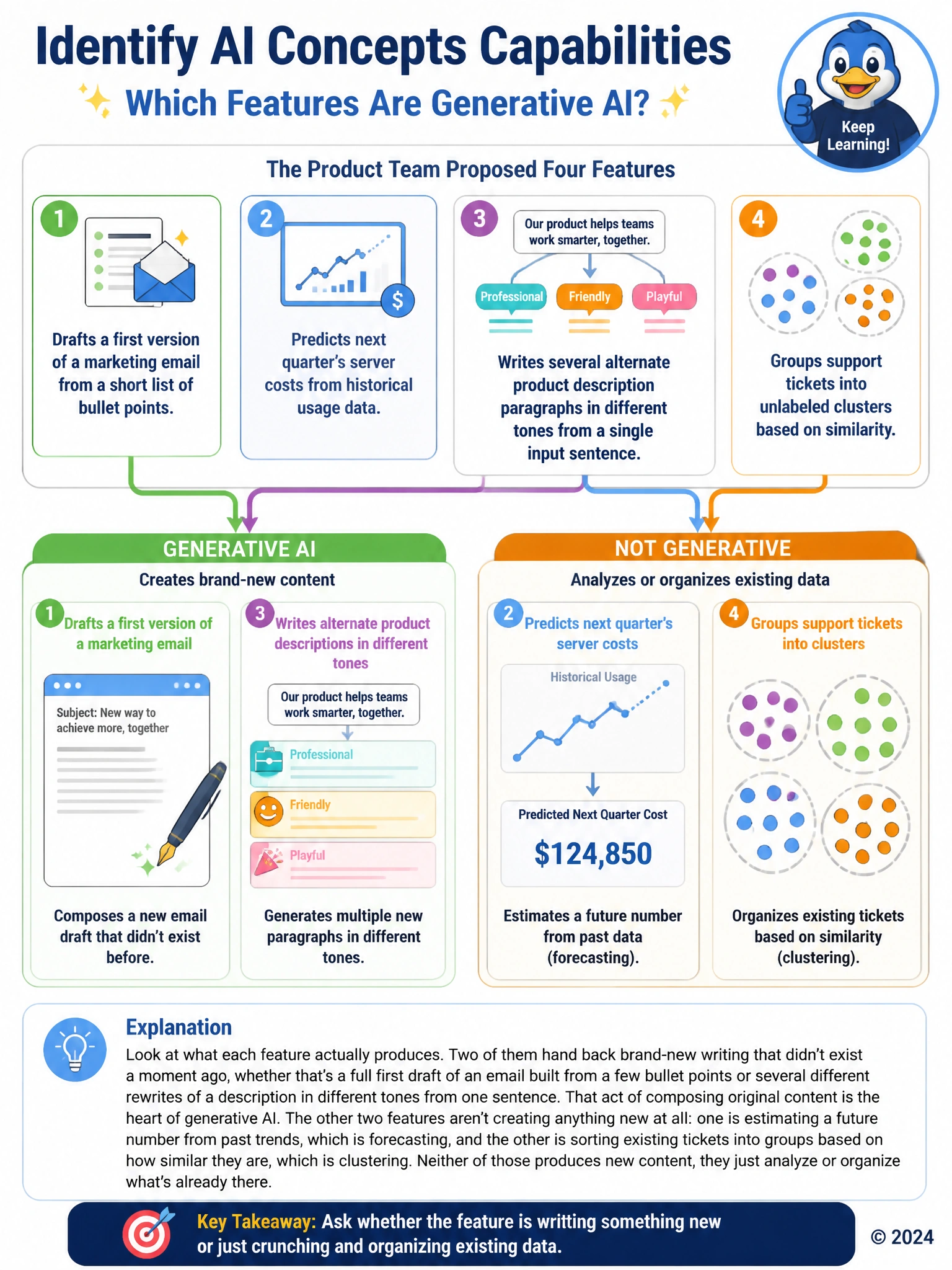 A branching diagram with four feature icons splitting into two paths: left path labeled 'Generative AI' with a pen writing new text and a paragraph with multiple tone bubbles; right path labeled 'Not Generative' with a line chart forecasting a number and scattered dots grouping into clusters.