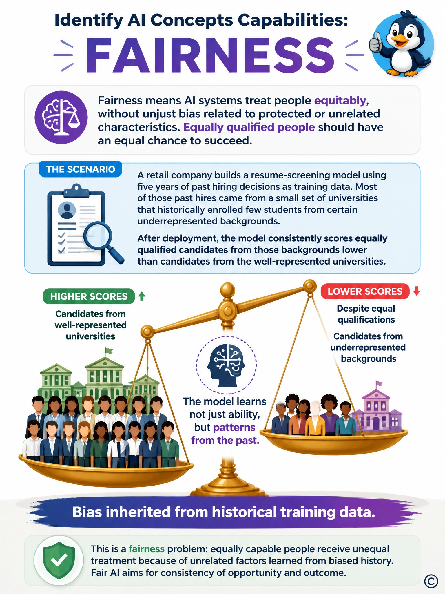 A scale icon tipped unevenly: on one side, silhouettes of candidates from well-represented schools stacked high labeled 'higher scores'; on the other, equally qualified candidates from underrepresented backgrounds stacked low labeled 'lower scores despite equal qualifications.' Caption: 'Bias inherited from historical training data.'