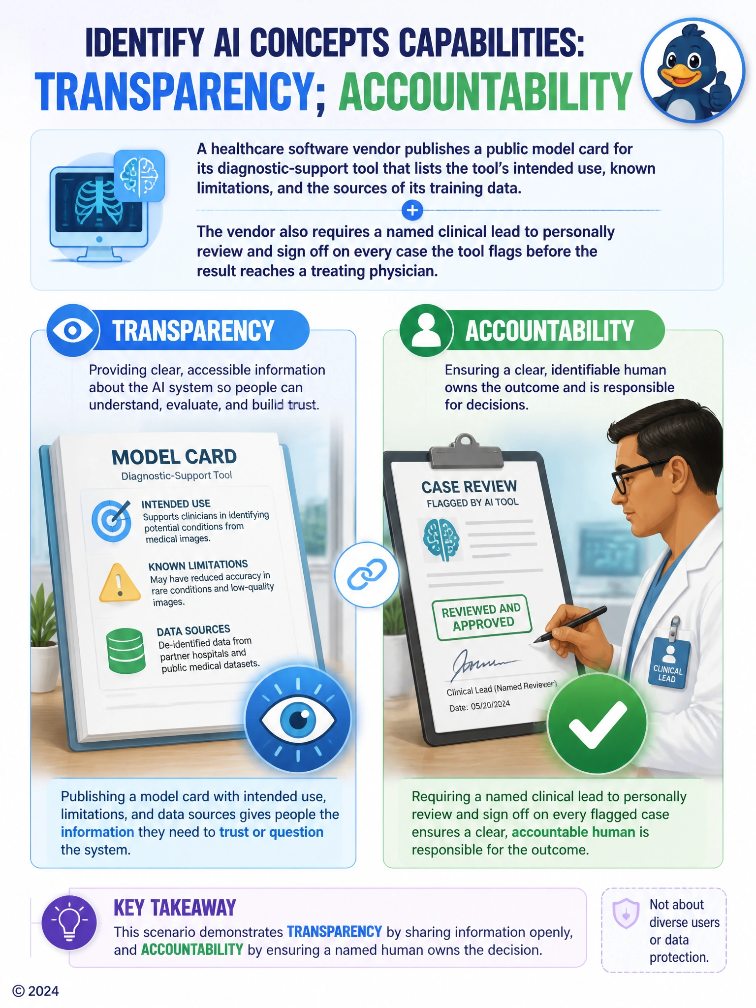 Two connected panels: left panel shows an open document icon labeled 'model card: intended use, limitations, data sources' with an eye symbol for transparency; right panel shows a clipboard being signed by a person in a white coat labeled 'named reviewer signs off' with a checkmark for accountability.
