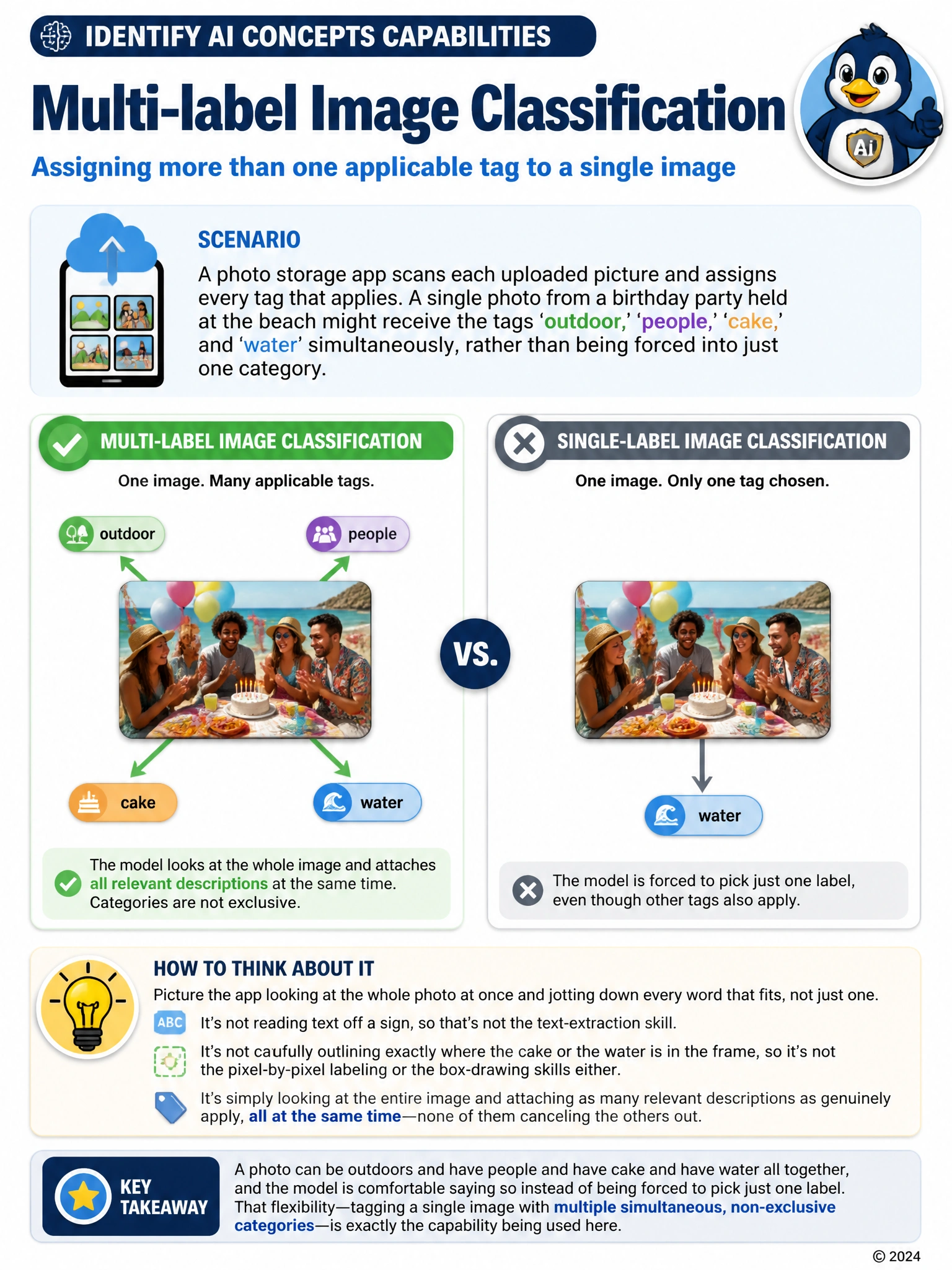 A single photo thumbnail radiating four labeled tag bubbles at once - outdoor, people, cake, water - all connected to the same image with equal-weight arrows, contrasted beside a single-label example showing only one tag bubble for comparison.