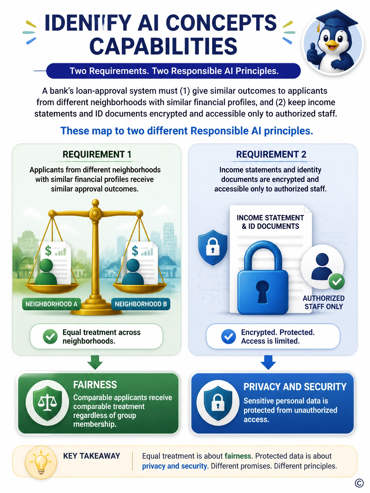 Two side-by-side icons: a balanced scale labeled equal treatment across neighborhoods, and a padlock over a document labeled encrypted personal data. Beneath each, connect an arrow to its matching principle label - fairness and privacy and security - keeping the two pairings visually distinct.