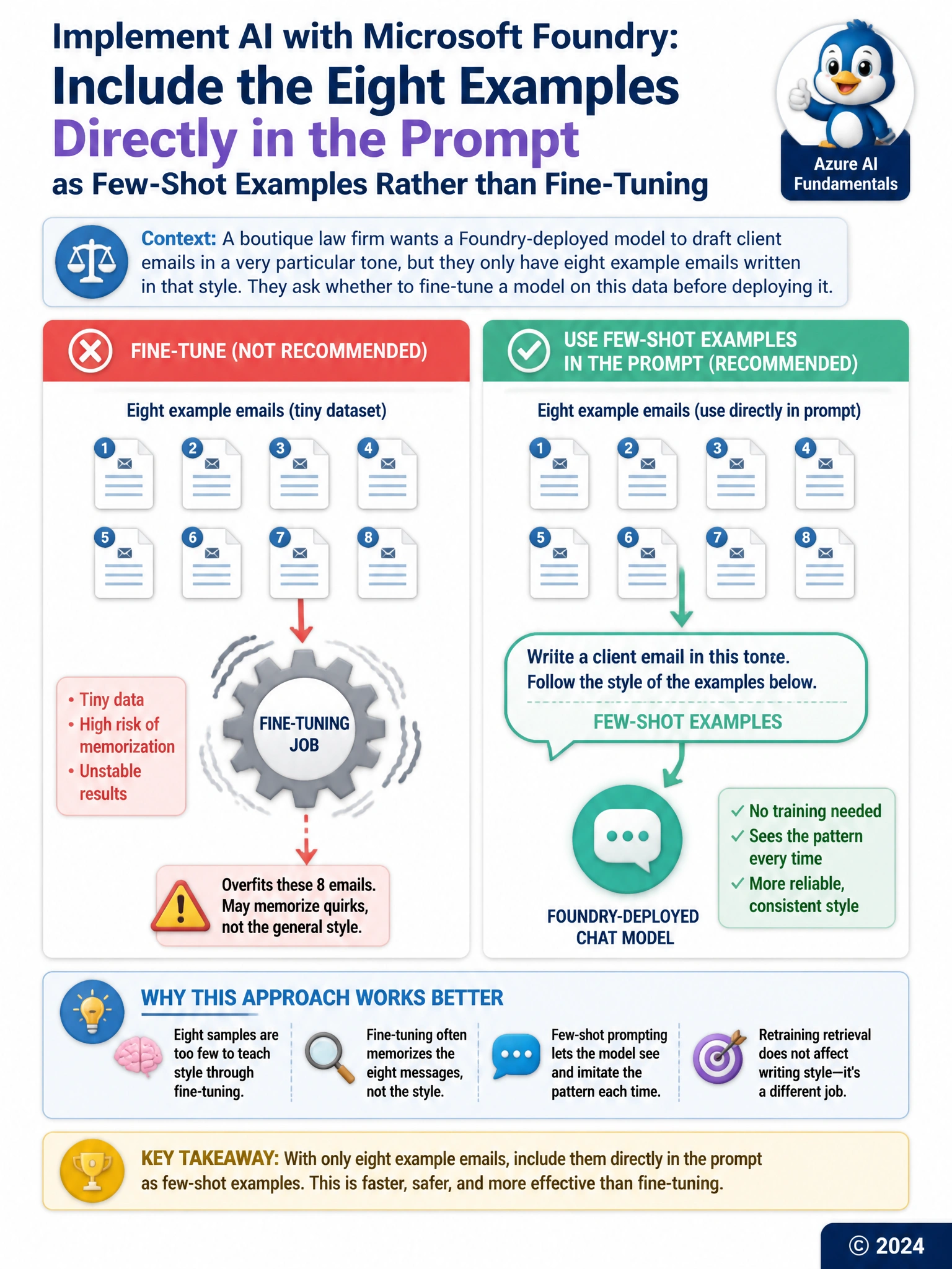 Two side-by-side workflow icons: left shows eight small documents feeding into a fine-tuning gear that looks unstable and wobbly; right shows the same eight documents pasted directly into a prompt speech-bubble labeled few-shot examples feeding smoothly into a chat model icon.