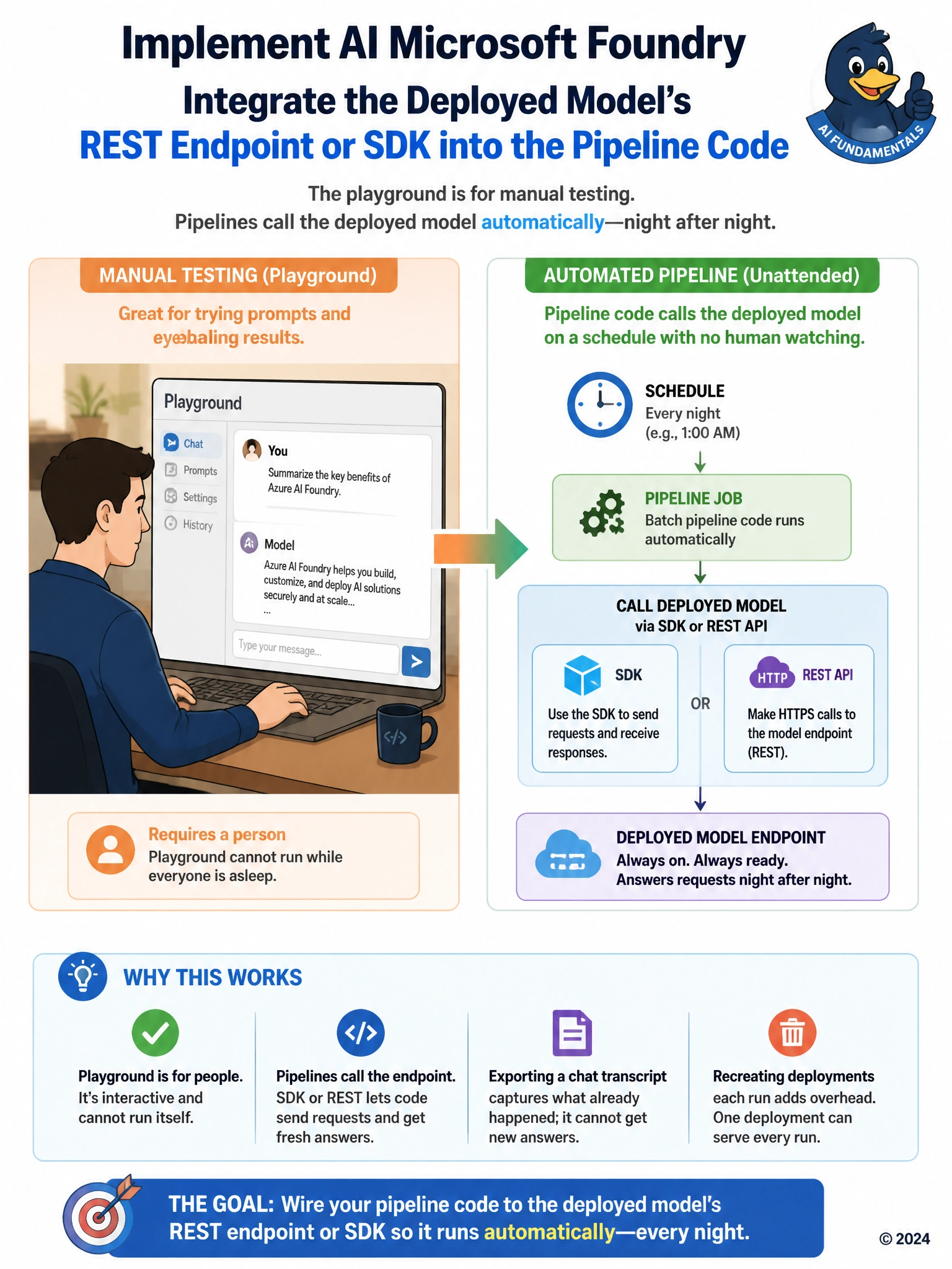 Split diagram: left side shows a person clicking through a playground chat window labeled manual testing; right side shows a scheduled clock icon triggering an automated pipeline box that calls a model endpoint via SDK or REST API with no human figure present.