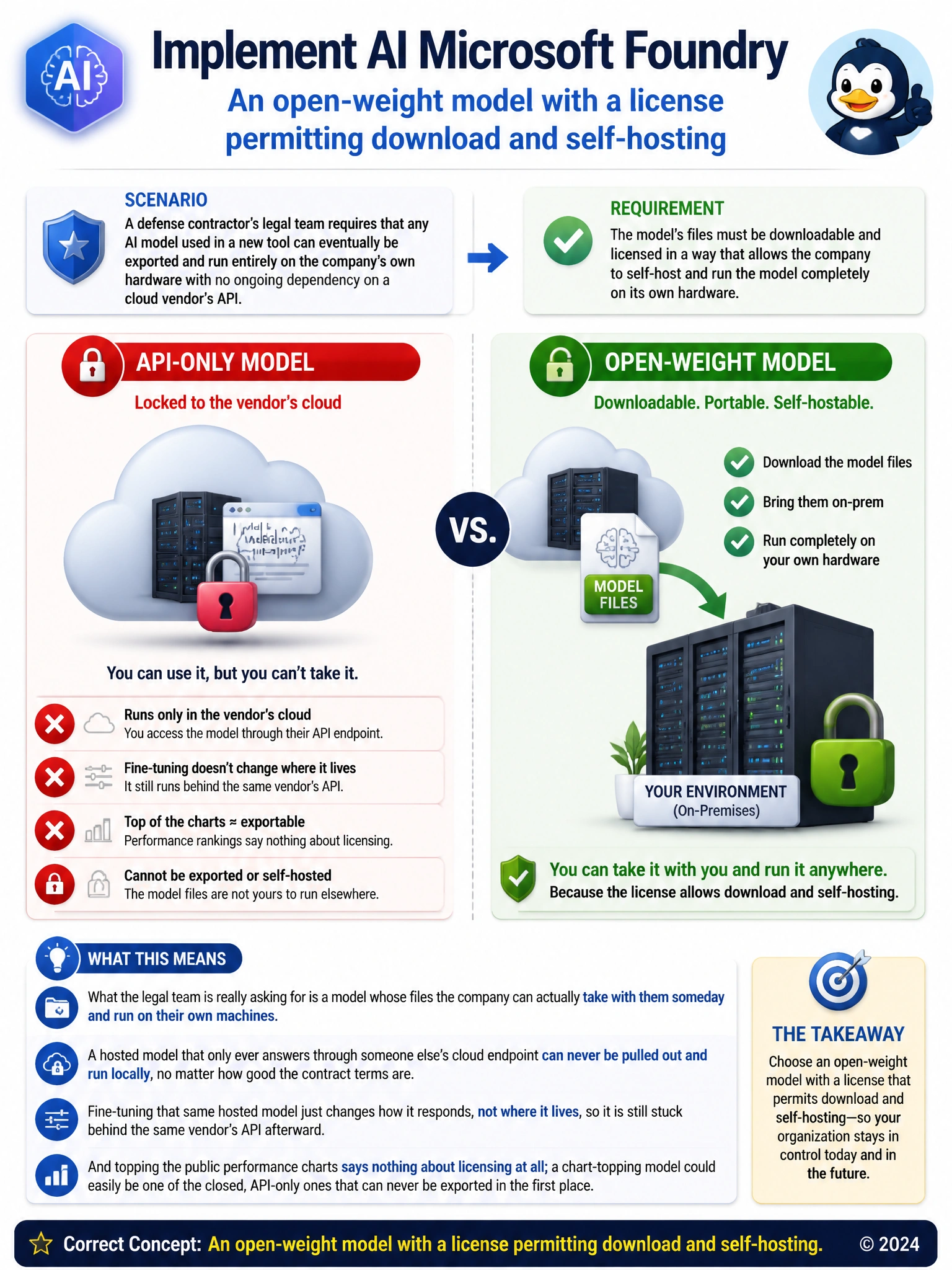 Comparison diagram: left column labeled API-only model shown locked inside a cloud icon with a padlock; right column labeled open-weight model shown as a downloadable file icon moving from the cloud onto an on-premises server rack, with an open padlock.