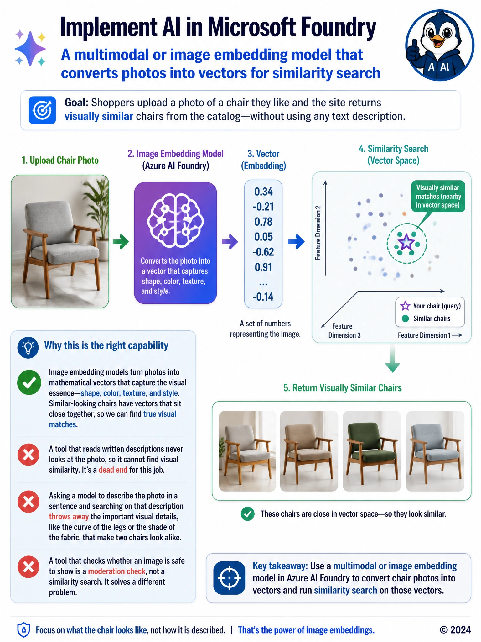 Diagram of a photo of a chair entering an image embedding box and emerging as a vector of numbers; that vector plotted as a point on a similarity map next to other chair-vector points, nearby points circled and labeled visually similar matches.