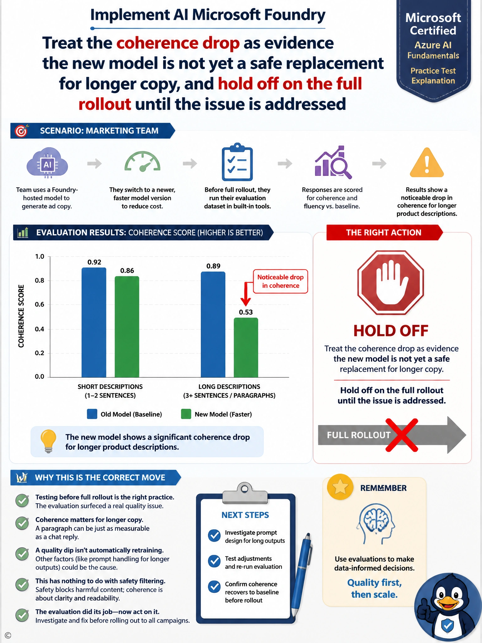 Show a before-and-after bar chart comparing two models on a 'coherence score' axis, with a clear taller bar for the old model and a noticeably shorter bar for the new model on 'long descriptions', plus a stop-sign icon next to a 'full rollout' arrow.